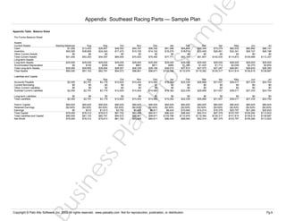 e
pl

Appendix Table: Balance Sheet
Pro Forma Balance Sheet
Aug
$13,453
$38,800
$0
$52,253

Sep
$29,857
$24,240
$0
$54,097

Oct
$48,593
$17,472
$0
$66,065

Nov
$54,797
$15,725
$0
$70,522

Dec
$56,330
$14,152
$0
$70,482

$29,000
$0
$29,000
$80,000

$29,000
$150
$28,850
$81,103

$29,000
$306
$28,694
$82,791

$29,000
$493
$28,507
$94,572

$29,000
$661
$28,339
$98,861

$29,000
$811
$28,189
$98,671

Accounts Payable
Current Borrowing
Other Current Liabilities
Subtotal Current Liabilities

$2,000
$0
$0
$2,000

Aug
$2,791
$0
$0
$2,791

Sep
$3,179
$0
$0
$3,179

Oct
$12,820
$0
$0
$12,820

Nov
$15,454
$0
$0
$15,454

Long-term Liabilities
Total Liabilities

$0
$2,000

$0
$2,791

$0
$3,179

$0
$12,820

$80,625
($2,625)
$0
$78,000
$80,000
$78,000

$80,625
($2,625)
$312
$78,312
$81,103
$78,312

$80,625
($2,625)
$1,613
$79,613
$82,791
$79,613

$80,625
($2,625)
$3,752
$81,752
$94,572
$81,752

Liabilities and Capital

Feb
$64,448
$18,716
$0
$83,164

Mar
$69,348
$22,459
$0
$91,807

Apr
$75,079
$26,951
$0
$102,030

May
$82,532
$32,341
$0
$114,873

Jun
$80,882
$29,107
$0
$109,989

Jul
$86,141
$26,196
$0
$112,337

$29,000
$985
$28,015
$105,786

$29,000
$1,185
$27,815
$110,979

$29,000
$1,425
$27,575
$119,382

$29,000
$1,713
$27,287
$129,317

$29,000
$2,059
$26,941
$141,814

$29,000
$2,370
$26,630
$136,619

$29,000
$2,650
$26,350
$138,687

Jan
$19,362
$0
$0
$19,362

Feb
$22,039
$0
$0
$22,039

Mar
$26,868
$0
$0
$26,868

Apr
$31,937
$0
$0
$31,937

May
$38,017
$0
$0
$38,017

Jun
$27,335
$0
$0
$27,335

Jul
$24,754
$0
$0
$24,754

$0
$15,454

$0
$14,060

$0
$19,362

$0
$22,039

$0
$26,868

$0
$31,937

$0
$38,017

$0
$27,335

$0
$24,754

$80,625
($2,625)
$5,408
$83,408
$98,861
$83,408

$80,625
($2,625)
$6,611
$84,611
$98,671
$84,611

$80,625
($2,625)
$8,424
$86,424
$105,786
$86,424

$80,625
($2,625)
$10,940
$88,940
$110,979
$88,940

$80,625
($2,625)
$14,514
$92,514
$119,382
$92,514

$80,625
($2,625)
$19,379
$97,379
$129,317
$97,379

$80,625
($2,625)
$25,797
$103,797
$141,814
$103,797

$80,625
($2,625)
$31,284
$109,284
$136,619
$109,284

$80,625
($2,625)
$35,933
$113,933
$138,687
$113,933

n

Pr

Dec
$14,060
$0
$0
$14,060

us

in

es

sP

la

Paid-in Capital
Retained Earnings
Earnings
Total Capital
Total Liabilities and Capital
Net Worth

Jan
$61,496
$16,275
$0
$77,771

o

Starting Balances
$1,000
$50,000
$0
$51,000

Sa

Assets
Current Assets
Cash
Inventory
Other Current Assets
Total Current Assets
Long-term Assets
Long-term Assets
Accumulated Depreciation
Total Long-term Assets
Total Assets

m

Appendix Southeast Racing Parts — Sample Plan

Copyright © Palo Alto Software, Inc. 2002 All rights reserved. www.paloalto.com Not for reproduction, publication, or distribution.

Pg 6

 