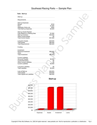 Southeast Racing Parts — Sample Plan

Sa
m
pl
e

Table: Start-up
Start-up
Requirements
Start-up Expenses
Decals
Rent
Stationery, forms, etc.
Total Start-up Expenses

$725
$1,600
$300
$2,625

Start-up Assets Needed
Cash Balance on Starting Date
Start-up Inventory
Other Current Assets
Total Current Assets

$1,000
$50,000
$0
$51,000

Long-term Assets
Total Assets
Total Requirements

$29,000
$80,000
$82,625

Pr
o

Funding
Investment
Personal Investment
Other
Total Investment

$80,625
$0
$80,625

Current Liabilities
Accounts Payable
Current Borrowing
Other Current Liabilities
Current Liabilities

Bu
sin
es
sP
la
n

$2,000
$0
$0
$2,000

Long-term Liabilities
Total Liabilities

$0
$2,000

Loss at Start-up
Total Capital
Total Capital and Liabilities

($2,625)
$78,000
$80,000

Start-up

$90,000
$80,000
$70,000
$60,000
$50,000
$40,000
$30,000
$20,000
$10,000

$0

Expenses

Assets

Investment

Loans

Copyright © Palo Alto Software, Inc. 2002 All rights reserved. www.paloalto.com Not for reproduction, publication, or distribution.

Pg 4

 