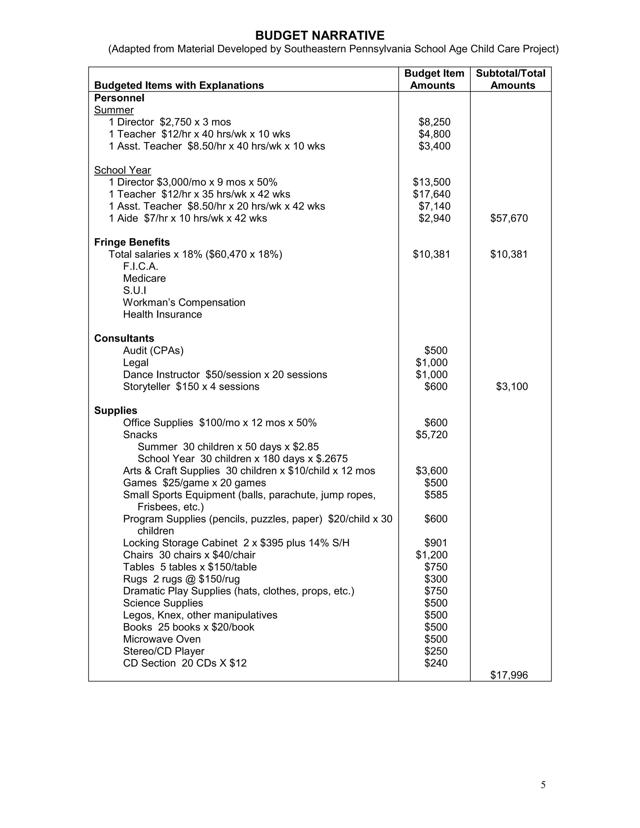 BUDGET NARRATIVE
  (Adapted from Material Developed by Southeastern Pennsylvania School Age Child Care Project)

                                                                 Budget Item   Subtotal/Total
Budgeted Items with Explanations                                  Amounts        Amounts
Personnel
Summer
  1 Director $2,750 x 3 mos                                        $8,250
  1 Teacher $12/hr x 40 hrs/wk x 10 wks                            $4,800
  1 Asst. Teacher $8.50/hr x 40 hrs/wk x 10 wks                    $3,400

School Year
  1 Director $3,000/mo x 9 mos x 50%                              $13,500
  1 Teacher $12/hr x 35 hrs/wk x 42 wks                           $17,640
  1 Asst. Teacher $8.50/hr x 20 hrs/wk x 42 wks                    $7,140
  1 Aide $7/hr x 10 hrs/wk x 42 wks                                $2,940        $57,670

Fringe Benefits
   Total salaries x 18% ($60,470 x 18%)                           $10,381        $10,381
      F.I.C.A.
      Medicare
      S.U.I
      Workman’s Compensation
      Health Insurance

Consultants
    Audit (CPAs)                                                    $500
    Legal                                                          $1,000
    Dance Instructor $50/session x 20 sessions                     $1,000
    Storyteller $150 x 4 sessions                                   $600           $3,100

Supplies
     Office Supplies $100/mo x 12 mos x 50%                         $600
     Snacks                                                        $5,720
         Summer 30 children x 50 days x $2.85
         School Year 30 children x 180 days x $.2675
     Arts & Craft Supplies 30 children x $10/child x 12 mos        $3,600
     Games $25/game x 20 games                                      $500
     Small Sports Equipment (balls, parachute, jump ropes,          $585
         Frisbees, etc.)
     Program Supplies (pencils, puzzles, paper) $20/child x 30      $600
         children
     Locking Storage Cabinet 2 x $395 plus 14% S/H                  $901
     Chairs 30 chairs x $40/chair                                  $1,200
     Tables 5 tables x $150/table                                   $750
     Rugs 2 rugs @ $150/rug                                         $300
     Dramatic Play Supplies (hats, clothes, props, etc.)            $750
     Science Supplies                                               $500
     Legos, Knex, other manipulatives                               $500
     Books 25 books x $20/book                                      $500
     Microwave Oven                                                 $500
     Stereo/CD Player                                               $250
     CD Section 20 CDs X $12                                        $240
                                                                                 $17,996




                                                                                            5
 