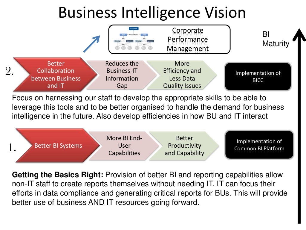 Business Intelligence Strategy Example – LTDIBW