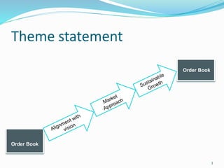 Theme statement
3
Order Book
Order Book
 