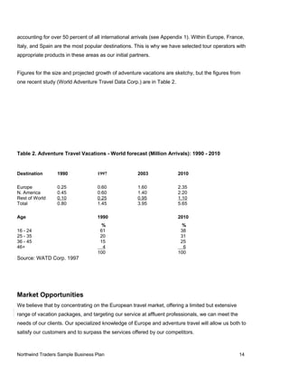accounting for over 50 percent of all international arrivals (see Appendix 1). Within Europe, France,
Italy, and Spain are the most popular destinations. This is why we have selected tour operators with
appropriate products in these areas as our initial partners.
Figures for the size and projected growth of adventure vacations are sketchy, but the figures from
one recent study (World Adventure Travel Data Corp.) are in Table 2.
Table 2. Adventure Travel Vacations - World forecast (Million Arrivals): 1990 - 2010
Destination 1990 1997 2003 2010
Europe 0.25 0.60 1.60 2.35
N. America 0.45 0.60 1.40 2.20
Rest of World 0.10 0.25 0.95 1.10
Total 0.80 1.45 3.95 5.65
Age 1990
%
2010
%
16 - 24 61 38
25 - 35 20 31
36 - 45 15 25
46+ 4 6
100 100
Source: WATD Corp. 1997
Market Opportunities
We believe that by concentrating on the European travel market, offering a limited but extensive
range of vacation packages, and targeting our service at affluent professionals, we can meet the
needs of our clients. Our specialized knowledge of Europe and adventure travel will allow us both to
satisfy our customers and to surpass the services offered by our competitors.
Northwind Traders Sample Business Plan 14
 