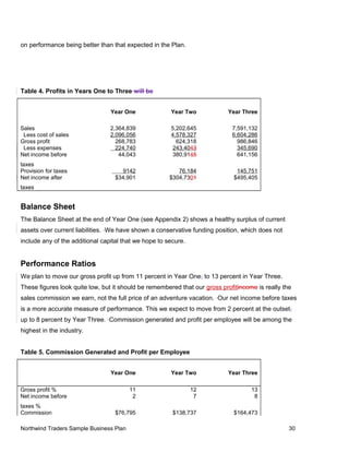 on performance being better than that expected in the Plan.
Table 4. Profits in Years One to Three will be
Year One Year Two Year Three
Sales 2,364,839 5,202,645 7,591,132
Less cost of sales 2,096,056 4,578,327 6,604,286
Gross profit 268,783 624,318 986,846
Less expenses 224,740 243,4043 345,690
Net income before
taxes
44,043 380,9145 641,156
Provision for taxes 9142 76,184 145,751
Net income after
taxes
$34,901 $304,7301 $495,405
Balance Sheet
The Balance Sheet at the end of Year One (see Appendix 2) shows a healthy surplus of current
assets over current liabilities. We have shown a conservative funding position, which does not
include any of the additional capital that we hope to secure.
Performance Ratios
We plan to move our gross profit up from 11 percent in Year One, to 13 percent in Year Three.
These figures look quite low, but it should be remembered that our gross profitincome is really the
sales commission we earn, not the full price of an adventure vacation. Our net income before taxes
is a more accurate measure of performance. This we expect to move from 2 percent at the outset,
up to 8 percent by Year Three. Commission generated and profit per employee will be among the
highest in the industry.
Table 5. Commission Generated and Profit per Employee
Year One Year Two Year Three
Gross profit % 11 12 13
Net income before
taxes %
2 7 8
Commission $76,795 $138,737 $164,473
Northwind Traders Sample Business Plan 30
 