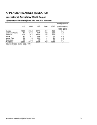 APPENDIX 1: MARKET RESEARCH
International Arrivals by World Region
Updated forecast for the years 2000 and 2010 (millions)
1975 1995 1996 2000 2010
Average annual
growth rate (%)
1990 - 2010
Europe 153.8 338.2 347.4 397 525 3.1
East Asia/Pacific 8.7 84.5 90.1 122 229 7.6
Americas 50.0 110.1 115.5 138 195 3.7
Africa 4.7 18.7 19.4 25 37 4.6
Middle East 3.6 11.3 15.1 14 21 4.9
South Asia 1.6 4.5 4.5 6 11 6.7
World total 222.3 567.4 592.1 702 1,018 4.1
Source: Global Stats. Corp. 1997
Northwind Traders Sample Business Plan 37
 