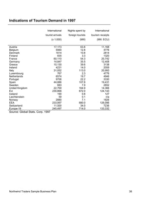 Indications of Tourism Demand in 1997
International
tourist arrivals
(x 1,000)
Nights spent by
foreign tourists
(Mill)
International
tourism receipts
(Mill. ECU)
Austria 17,173 63.8 11,168
Belgium 5560 12.8 4776
Denmark 1614 10.8 2814
Finland 835 3.3 1320
France 60,110 54.3 20,742
Germany 14,847 35.5 12,408
Greece 10,130 39.6 3138
Ireland 4231 14.0 2059
Italy 31,052 113.0 20,993
Luxembourg 767 2.3 4776
Netherlands 6574 19.7 4946
Portugal 9706 22.2 3330
Spain 44,886 107.8 19,431
Sweden 683 7.9 2652
United Kingdom 22,700 164.9 14,366
EU 230,868 672.0 124,143
Iceland 190 0.8 127
Liechtenstein 59 0.1 n/a
Norway 2880 7.1 1826
EEA 233,997 680.0 126,096
Switzerland 11,500 34.0 7236
Europe-19 245,497 714.0 133,332
Source: Global Stats. Corp. 1997
Northwind Traders Sample Business Plan 38
 