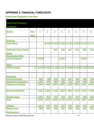 APPENDIX 2: FINANCIAL FORECASTS
Cash Flow Projection Year One
Cash Flow Forecast -
12 Months
Month: Pre-
Start
1 2 3 4 5 6 7 8
Receipts
Cash Sales 10,020 10,855 12,525 14,195 15,865 18,370 21,710
Collections from Credit
Sales
251 418 501 501 585 752
New Equity Inflow
Loans Received 16,700 8,350 8,350
Other
Total Receipts 0 16,700 10,020 11,106 21,293 14,696 16,366 27,305 22,462
Payments
Cash Purchases 401 326 166 131 237 166 149 149
Payments to Creditors 1,203 978 499 392 713 499 446 446
Salaries and Wages 6,304 5,120 2,620 2,058 3,728 2,620 2,336 2,336
Employee Benefits 3,152 2,560 1,310 1,029 1,864 1,310 1,168 1,168
Payroll Taxes 1,051 853 437 343 621 437 389 389
Rent 5,253 4,267 2,183 1,715 3,107 2,183 1,947 1,947
Utiltities 1,021 830 425 333 604 425 379 379
Repairs and
Maintenance
584 474 243 191 345 243 216 216
Northwind Traders Sample Business Plan 47
 