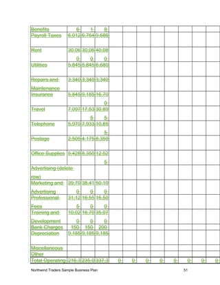 Benefits 6 1 8
Payroll Taxes 6,012 6,764 9,686
Rent 30,06
0
30,06
0
40,08
0
Utilities 5,845 5,845 6,680
Repairs and
Maintenance
3,340 3,340 3,340
Insurance 5,845 9,185 16,70
0
Travel 7,097 17,53
5
30,89
5
Telephone 5,970 7,933 10,85
5
Postage 2,505 4,175 8,350
Office Supplies 5,428 8,350 12,52
5
Advertising (delete
row)
Marketing and
Advertising
39,70
0
38,41
0
50,10
0
Professional
Fees
31,12
5
16,55
0
16,50
0
Training and
Development
10,02
0
16,70
0
35,07
0
Bank Charges 150 150 200
Depreciation 9,185 9,185 9,185
Miscellaneous
Other
Total Operating 216,3 235,0 337,3 0 0 0 0 0 0 0 0
Northwind Traders Sample Business Plan 51
 