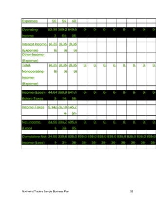 Expenses 90 54 40
Operating
Income
52,39
3
389,2
64
649,5
06
0 0 0 0 0 0 0 0
Interest Income
(Expense)
(8,35
0)
(8,35
0)
(8,35
0)
Other Income
(Expense)
Total
Nonoperating
Income
(Expense)
(8,35
0)
(8,35
0)
(8,35
0)
0 0 0 0 0 0 0 0
Income (Loss)
Before Taxes
44,04
3
380,9
14
641,1
56
0 0 0 0 0 0 0 0
Income Taxes 9,142 76,18
4
145,7
51
Net Income
(Loss)
34,90
1
304,7
30
495,4
05
0 0 0 0 0 0 0 0
Cumulative Net
Income (Loss)
34,90
1
339,6
31
835,0
36
835,0
36
835,0
36
835,0
36
835,0
36
835,0
36
835,0
36
835,0
36
835,0
36
Northwind Traders Sample Business Plan 52
 