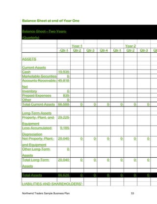 Balance Sheet at end of Year One
Balance Sheet - Two Years
(Quarterly)
Year 1 Year 2
Qtr 1 Qtr 2 Qtr 3 Qtr 4 Qtr 1 Qtr 2 Qtr 3 Qt
ASSETS
Current Assets
Cash 19,935
Marketable Securities 0
Accounts Receivable,
Net
45,818
Inventory 0
Prepaid Expenses 835
Other 0
Total Current Assets 66,588 0 0 0 0 0 0
Long-Term Assets
Property, Plant, and
Equipment
29,225
Less Accumulated
Depreciation
9,185
Net Property, Plant,
and Equipment
20,040 0 0 0 0 0 0
Other Long-Term
Assets
0
Total Long-Term
Assets
20,040 0 0 0 0 0 0
Total Assets 86,628 0 0 0 0 0 0
LIABILITIES AND SHAREHOLDERS'
Northwind Traders Sample Business Plan 53
 