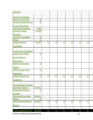 EQUITY
Current Liabilities
Short-Term Debt 0
Current Maturities of
Long-Term Debt
0
Accounts Payable 835
Income Taxes
Payable
9,142
Accrued Liabilities 0
Other 0
Total Current
Liabilities
9,977 0 0 0 0 0 0
Long-Term Liabilities
Long-Term Debt
Less Current
Maturities
0
Deferred Income
Taxes
0
Other Long-Term
Liabilities
0
Total Long-Term
Liabilities
0 0 0 0 0 0 0
Shareholders' Equity
Common Stock 41,750
Additional Paid-In
Capital
0
Retained Earnings 34,901
Other 0
Total Shareholders'
Equity
76,651 0 0 0 0 0 0
Total Liabilities and 86,628 0 0 0 0 0 0
Northwind Traders Sample Business Plan 54
 