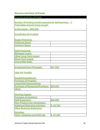 Sources and Uses of Funds
Sources and Use of Funds
Number of funding rounds expected for full financing: 1
Total dollar amount being sought
in this round: $83,500
SOURCES OF FUNDS
Equity Financing:
Preferred Stock:
Common Stock:
Debt Financing:
Mortgage Loans:
Other Long-Term Loans:
Short-Term Loans:
Convertible Debt:
Investment from Principals: $41,750
USE OF FUNDS
Capital Expenditures:
Purchase of Property:
Leasehold Improvements:
Purchase of Equipment/Furniture: $29,225
Other:
Working Capital:
Purchase of Inventory:
Staff Expansion: $20,000
New Product Line Introduction:
Additional Marketing Activities: $ 34,700
Other Business Expansion
Activities:
Other: Database and Web site $ 41,325
Northwind Traders Sample Business Plan 56
 