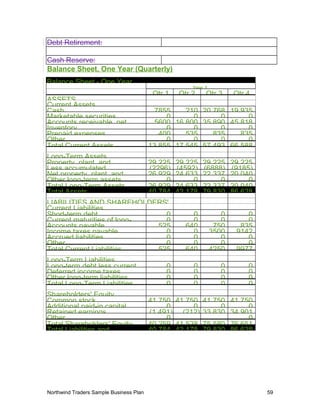 Debt Retirement:
Cash Reserve:
Balance Sheet, One Year (Quarterly)
Balance Sheet - One Year
Year 1
Qtr 1 Qtr 2 Qtr 3 Qtr 4
ASSETS
Current Assets
Cash 7855 210 20,768 19,935
Marketable securities 0 0 0 0
Accounts receivable, net 5600 16,800 35,890 45,818
Inventory 0 0 0 0
Prepaid expenses 400 535 835 835
Other 0 0 0 0
Total Current Assets 13,855 17,545 57,493 66,588
Long-Term Assets
Property, plant, and 29,225 29,225 29,225 29,225
Less accumulated (2296) (4592) (6888) (9185)
Net property, plant, and 26,929 24,633 22,337 20,040
Other long-term assets 0 0 0 0
Total Long-Term Assets 26,929 24,633 22,337 20,040
Total Assets 40,784 42,178 79,830 86,628
LIABILITIES AND SHAREHOLDERS'
Current Liabilities
Short-term debt 0 0 0 0
Current maturities of long- 0 0 0 0
Accounts payable 525 640 750 835
Income taxes payable 0 0 3500 9142
Accrued liabilities 0 0 0 0
Other 0 0 0 0
Total Current Liabilities 525 640 4250 9977
Long-Term Liabilities
Long-term debt less current 0 0 0 0
Deferred income taxes 0 0 0 0
Other long-term liabilities 0 0 0 0
Total Long-Term Liabilities 0 0 0 0
Shareholders' Equity
Common stock 41,750 41,750 41,750 41,750
Additional paid-in capital 0 0 0 0
Retained earnings (1,491) (212) 33,830 34,901
Other 0 0
Total Shareholders' Equity 40,259 41,538 75,580 76,651
Total Liabilities and 40,784 42,178 79,830 86,628
Northwind Traders Sample Business Plan 59
 