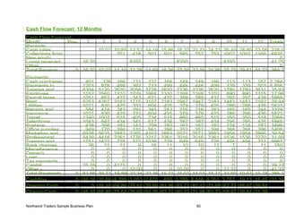 Cash Flow Forecast, 12 Months
Cash Flow Forecast -
Month Pre- 1 2 3 4 5 6 7 8 9 10 11 12 Totals
Receipts
Cash sales 10,02 10,85 12,52 14,19 15,86 18,37 21,71 24,21 26,40 28,80 33,06 216,0
Collections from 251 418 501 501 585 752 752 1002 1002 1166 6930
New equity 0
Loans received 16,70 8350 8350 8350 41,75
Other 0
Total Receipts 0 16,70 10,02 11,10 21,29 14,69 16,36 27,30 22,46 24,96 35,75 29,81 34,23 264,7
Payments
Cash purchases 401 326 166 131 237 166 149 149 166 113 113 167 2,284
Payments to 1203 978 499 392 713 499 446 446 499 339 339 503 6,856
Salaries and 6304 5120 2620 2058 3728 2620 2336 2336 2620 1780 1780 2631 35,93
Employee 3152 2560 1310 1029 1864 1310 1168 1168 1310 890 890 1315 17,96
Payroll taxes 1051 853 437 343 621 437 389 389 437 297 297 438 5989
Rent 5253 4267 2183 1715 3107 2183 1947 1947 2183 1483 1483 2192 29,94
Utilities 1021 830 425 333 604 425 379 379 425 288 288 426 5823
Repairs and 584 474 243 191 345 243 216 216 243 165 165 244 3329
Insurance 1021 830 425 333 604 425 379 379 425 288 288 426 5823
Travel 1240 1007 515 405 734 515 460 460 515 350 350 518 7069
Telephone 1043 847 434 341 617 434 387 387 434 295 295 435 5949
Postage 438 358 182 143 259 182 162 162 182 124 124 183 2499
Office supplies 949 770 394 310 561 394 352 352 394 268 268 396 5408
Marketing and 6938 5635 2883 2265 4103 2883 2571 2571 2883 1959 1959 2895 39,54
Professional 5439 4418 2261 1776 3217 2261 2016 2016 2261 1536 1536 2270 31,00
Training and 1751 1422 728 572 1036 728 649 649 728 494 494 731 9982
Bank charges 26 21 11 9 16 11 10 10 11 7 7 11 150
Miscellaneous 0 0 0 0 0 0 0 0 0 0 0 0 0
Owner's 0 0 0 0 0 0 0 0 0 0 0 0 0
Loan 0 0 0 0 0 0 0 0 0 0 0 0 0
Tax payments 0 0 0 0 0 0 0 0 0 0 0 0 0
Capital 25,05 0 4175 0 0 0 0 0 0 0 0 0 29,22
Other - 0 0 0 10,00 0 0 10,00 0 0 21,32 0 0 41,32
Total Payments 0 62,86 30,71 19,89 22,34 22,36 15,71 24,01 14,01 15,71 32,00 10,67 15,78 286,1
Cashflow 0 (46,16 (20,69 (8,785 (1,053 (7,670 650 3,289 8,446 9,251 3,757 19,13 18,45 (21,39
Opening Cash 0 0 (46,16 (66,86 (75,64 (76,69 (84,36 (83,71 (80,42 (71,98 (62,73 (58,97 (39,84
Closing Cash 0 (46,16 (66,86 (75,64 (76,69 (84,36 (83,71 (80,42 (71,98 (62,73 (58,97 (39,84 (21,39
Northwind Traders Sample Business Plan 60
 