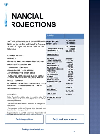 Capital expenditure Profit and loss account
AYZ industries needs the sum of N15million
Naira to set up this factory in the Surulere
Suburb of Lagos this will be used for the
following:
LAND AND BUILDING
BOREHOLE
OVERHEAD TANKS (WITH BASE CONSTRUCTION)
( DELIVERY / DISTRIBUTION VAN )
PRODUCTION EQUIPMENT
MANUAL BOTTLE FILLING MACHINE
AUTOMATED BOTTLE RINSER OZONE
AUTOMATED BOTTLE CODING MACHINE BOTTLE
CAPPING MACHINE SHRINK WRAPPING MACHINE
OFFICE EQUIPMENT
FILE CABINETS FURNITURES AND FITTINGS OFFICE
FURNITURE & FITTINGS GENERATOR 15 KVA
WORKING CAPITAL
Assumption:
Sales Receipt from bottled water in a month is put at 90% of
sales to Corporate Customers the 10% balance is collected
in subsequent month.
The direct cost of the output is estimated at average 30% of
selling price
The budgeted Unit of job / income / cost per month are
based on the industry standards
Expected loan is to pay 10% per annum, the promoter will
bring N1,250,000 of saved savings to the business
INCOME
SALES INCOME:
DIRECT COST
42,000,000
13,201,600
Less (closing stock)
GROSS PROFIT
EXPENDITURE
SALARIES
TRAVEL EXPENSES
PRINTING EXPENSES
INSURANCE
RATES/PERMITS
NAFDAC/TESTS
INTERNET/TELEPHONE
PROMOTION
ELECTRICITY
PROFESSIONAL
SERVICE
DEPRECIATION
BANK CHARGES
INTEREST ON LOAN
TOTAL
NET PROFIT
TAX @ 30%
NET PROFIT AFTER
TAX
28,798,400
150,000
28,648,400
5,700,000
187,200
1,790,000
50,000
1 889,568
125,000
318,000
100,000
90,000
250,000
676,500
60,000
137,500
12,807,368
15,841,032
(4,752,309)
11,088,723
Sparkling waterrefreshinglypure
10
 