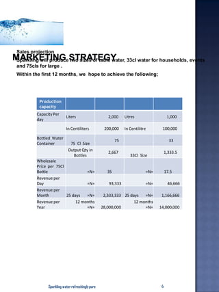 Sales projection
Sparkling will produce two sizes of table water, 33cl water for households, events
and 75cls for large .
Within the first 12 months, we hope to achieve the following;
Sparkling waterrefreshinglypure 6
Production
capacity
Capacity Per
day
Liters 2,000 Litres 1,000
In Centiliters 200,000 In Centilitre 100,000
Bottled Water
Container 75 Cl Size
75 33
Output Qty in
Bottles
2,667
33Cl Size
1,333.5
Wholesale
Price per 75Cl
Bottle =N= 35 =N= 17.5
Revenue per
Day =N= 93,333 =N= 46,666
Revenue per
Month 25 days =N= 2,333,333 25 days =N= 1,166,666
Revenue per
Year
12 months
=N= 28,000,000
12 months
=N= 14,000,000
 