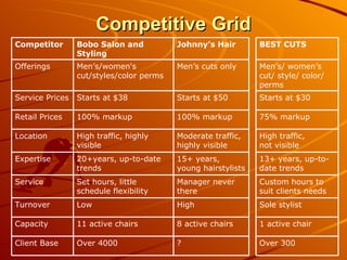 Competitive Grid Over 300 ? Over 4000 Client Base 1 active chair 8 active chairs 11 active chairs Capacity Sole stylist High Low Turnover Custom hours to suit clients needs Manager never there Set hours, little schedule flexibility Service 13+ years, up-to-date trends 15+ years, young hairstylists 20+years, up-to-date trends Expertise High traffic, not visible Moderate traffic, highly visible High traffic, highly visible Location 75% markup 100% markup 100% markup  Retail Prices Starts at $30 Starts at $50 Starts at $38 Service Prices Men’s/ women’s cut/ style/ color/ perms  Men’s cuts only Men’s/women's cut/styles/color perms Offerings BEST CUTS Johnny’s Hair Bobo Salon and Styling   Competitor 