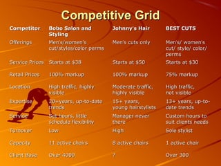CCoommppeettiittiivvee GGrriidd 
CCoommppeettiittoorr BBoobboo SSaalloonn aanndd 
SSttyylliinngg 
JJoohhnnnnyy’’ss HHaaiirr BBEESSTT CCUUTTSS 
OOffffeerriinnggss MMeenn’’ss//wwoommeenn''ss 
ccuutt//ssttyylleess//ccoolloorr ppeerrmmss 
MMeenn’’ss ccuuttss oonnllyy MMeenn’’ss// wwoommeenn’’ss 
ccuutt// ssttyyllee// ccoolloorr// 
ppeerrmmss 
SSeerrvviiccee PPrriicceess SSttaarrttss aatt $$3388 SSttaarrttss aatt $$5500 SSttaarrttss aatt $$3300 
RReettaaiill PPrriicceess 110000%% mmaarrkkuupp 110000%% mmaarrkkuupp 7755%% mmaarrkkuupp 
LLooccaattiioonn HHiigghh ttrraaffffiicc,, hhiigghhllyy 
vviissiibbllee 
MMooddeerraattee ttrraaffffiicc,, 
hhiigghhllyy vviissiibbllee 
HHiigghh ttrraaffffiicc,, 
nnoott vviissiibbllee 
EExxppeerrttiissee 2200++yyeeaarrss,, uupp--ttoo--ddaattee 
ttrreennddss 
1155++ yyeeaarrss,, 
yyoouunngg hhaaiirrssttyylliissttss 
1133++ yyeeaarrss,, uupp--ttoo-- 
ddaattee ttrreennddss 
SSeerrvviiccee SSeett hhoouurrss,, lliittttllee 
sscchheedduullee fflleexxiibbiilliittyy 
MMaannaaggeerr nneevveerr 
tthheerree 
CCuussttoomm hhoouurrss ttoo 
ssuuiitt cclliieennttss nneeeeddss 
TTuurrnnoovveerr LLooww HHiigghh SSoollee ssttyylliisstt 
CCaappaacciittyy 1111 aaccttiivvee cchhaaiirrss 88 aaccttiivvee cchhaaiirrss 11 aaccttiivvee cchhaaiirr 
CClliieenntt BBaassee OOvveerr 44000000 ?? OOvveerr 330000 
 
