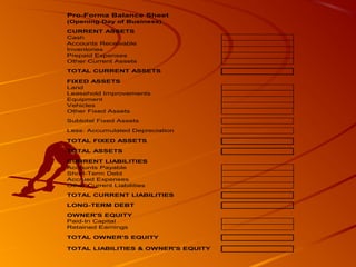 Pro-Forma Balance Sheet 
(Opening Day of Business) 
CURRENT ASSETS 
Cash 
Accounts Receivable 
Inventories 
Prepaid Expenses 
Other Current Assets 
TOTAL CURRENT ASSETS 
FIXED ASSETS 
Land 
Leasehold Improvements 
Equipment 
Vehicles 
Other Fixed Assets 
Subtotal Fixed Assets 
Less: Accumulated Depreciation 
TOTAL FIXED ASSETS 
TOTAL ASSETS 
CURRENT LIABILITIES 
Accounts Payable 
Short-Term Debt 
Accrued Expenses 
Other Current Liabilities 
TOTAL CURRENT LIABILITIES 
LONG-TERM DEBT 
OWNER'S EQUITY 
Paid-In Capital 
Retained Earnings 
TOTAL OWNER'S EQUITY 
TOTAL LIABILITIES & OWNER'S EQUITY 
 