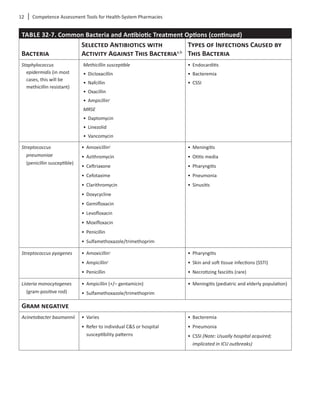 12	 Competence Assessment Tools for Health-System Pharmacies
TABLE 32-7. Common Bacteria and Antibiotic Treatment Options (continued)
Bacteria
Selected Antibiotics with
Activity Against This Bacteriaa,b
Types of Infections Caused by
This Bacteria
Staphylococcus
epidermidis (in most
cases, this will be
methicillin resistant)
Methicillin susceptible
•	 Dicloxacillin
•	 Nafcillin
•	 Oxacillin
•	 Ampicillinc
MRSE
•	 Daptomycin
•	 Linezolid
•	 Vancomycin
•	 Endocarditis
•	 Bacteremia
•	 CSSI
Streptococcus
pneumoniae
(penicillin susceptible)
•	 Amoxicillinc
•	 Azithromycin
•	 Ceftriaxone
•	 Cefotaxime
•	 Clarithromycin
•	 Doxycycline
•	 Gemifloxacin
•	 Levofloxacin
•	 Moxifloxacin
•	 Penicillin
•	 Sulfamethoxazole/trimethoprim
•	 Meningitis
•	 Otitis media
•	 Pharyngitis
•	 Pneumonia
•	 Sinusitis
Streptococcus pyogenes •	 Amoxicillinc
•	 Ampicillinc
•	 Penicillin
•	 Pharyngitis
•	 Skin and soft tissue infections (SSTI)
•	 Necrotizing fasciitis (rare)
Listeria monocytogenes
(gram-positive rod)
•	 Ampicillin (+/– gentamicin)
•	 Sulfamethoxazole/trimethoprim
•	 Meningitis (pediatric and elderly population)
Gram negative
Acinetobacter baumannii •	 Varies
•	 Refer to individual C&S or hospital
susceptibility patterns
•	 Bacteremia
•	 Pneumonia
•	 CSSI (Note: Usually hospital acquired;
implicated in ICU outbreaks)
 
