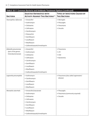 14	 Competence Assessment Tools for Health-System Pharmacies
TABLE 32-7. Common Bacteria and Antibiotic Treatment Options (continued)
Bacteria
Selected Antibiotics with
Activity Against This Bacteriaa,b
Types of Infections Caused by
This Bacteria
Haemophilus influenzae •	 Amoxicillinc
•	 Azithromycin
•	 Cefotaxime
•	 Ceftriaxone
•	 Clarithromycin
•	 Doxycycline
•	 Gemifloxacin
•	 Levofloxacin
•	 Moxifloxacin
•	 Sulfamethoxazole/trimethoprim
•	 Meningitis
•	 Pharyngitis
•	 Pneumonia
•	 Sinusitis
Klebsiella pneumoniae
(part of the genera
Enterobacteriaceae)
•	 Amoxicillinc
•	 Azithromycin
•	 Cefotaxime
•	 Ceftriaxone
•	 Clarithromycin
•	 Gemifloxacin
•	 Levofloxacin
•	 Moxifloxacin
•	 Sulfamethoxazole/trimethoprim
•	 Pneumonia
•	 UTI
•	 CSSI
•	 Bacteremia
Legionella pneumophila •	 Azithromycin
•	 Clarithromycin
•	 Gemifloxacin
•	 Levofloxacin
•	 Moxifloxacin
•	 Pneumonia (also called Legionnaires’
disease)
Moraxella catarrhalis •	 Amoxicillin/clavulanate
•	 Azithromycin
•	 Cefotaxime
•	 Ceftriaxone
•	 Clarithromycin
•	 Gemifloxacin
•	 Levofloxacin
•	 Moxifloxacin
•	 Sulfamethoxazole/trimethoprim
•	 Pharyngitis
•	 Pneumonia (community acquired)
•	 Sinusitis
 