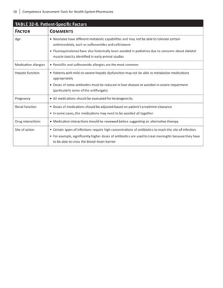 18	 Competence Assessment Tools for Health-System Pharmacies
TABLE 32-8. Patient-Specific Factors
Factor Comments
Age •	 Neonates have different metabolic capabilities and may not be able to tolerate certain
antimicrobials, such as sulfonamides and ceftriaxone
•	 Fluoroquinolones have also historically been avoided in pediatrics due to concerns about skeletal
muscle toxicity identified in early animal studies
Medication allergies •	 Penicillin and sulfonamide allergies are the most common
Hepatic function •	 Patients with mild-to-severe hepatic dysfunction may not be able to metabolize medications
appropriately
•	 Doses of some antibiotics must be reduced in liver disease or avoided in severe impairment
(particularly some of the antifungals)
Pregnancy •	 All medications should be evaluated for teratogenicity
Renal function •	 Doses of medications should be adjusted based on patient’s creatinine clearance
•	 In some cases, the medications may need to be avoided all together
Drug interactions •	 Medication interactions should be reviewed before suggesting an alternative therapy
Site of action •	 Certain types of infections require high concentrations of antibiotics to reach the site of infection
•	 For example, significantly higher doses of antibiotics are used to treat meningitis because they have
to be able to cross the blood–brain barrier
 