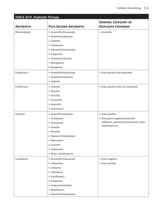 Antibiotic Streamlining  19
TABLE 32-9. Duplicate Therapy
Antibiotic Plus Second Antibiotic
General Category of
Duplicate Coverage
Metronidazole •	 Amoxicillin/clavulanate
•	 Ampicillin/sulbactam
•	 Cefoxitin
•	 Clindamycin
•	 Piperacillin/tazobactam
•	 Ertapenem
•	 Imipenem/cilastatin
•	 Meropenem
•	 Doripenem
•	 Anaerobic
Clindamycin •	 Amoxicillin/clavulanate
•	 Ampicillin/sulbactam
•	 Cefoxitin
•	 Gram positive and anaerobes
Clindamycin •	 Cefazolin
•	 Oxacillin
•	 Penicillin
•	 Amoxicillin
•	 Ampicillin
•	 Vancomycin
•	 Gram positive (but not anaerobes)
Cefazolin •	 Ampicillin/sulbactam
•	 Clindamycin
•	 Dicloxacillin
•	 Oxacillin
•	 Penicillin
•	 Piperacillin/tazobactam
•	 Vancomycin
•	 Linezolid
•	 Daptomycin
•	 Other cephalosporins
•	 Gram positive
•	 Some gram negative (ampicillin/
sulbactam, piperacillin/tazobactam, other
cephalosporins)
Levofloxacin •	 Amoxicillin/clavulanate
•	 Ceftazidime
•	 Cefepime
•	 Ceftriaxone
•	 Ciprofloxacin
•	 Ertapenem
•	 Imipenem/cilastatin
•	 Moxifloxacin
•	 Piperacillin/tazobactam
•	 Gram negative
•	 Gram positive
 