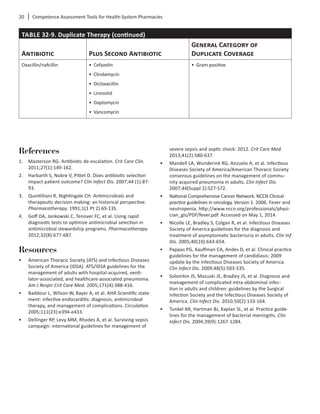 20	 Competence Assessment Tools for Health-System Pharmacies
References
1.	 Masterson RG. Antibiotic de-escalation. Crit Care Clin.
2011;27(1):149-162.
2.	 Harbarth S, Nobre V, Pittet D. Does antibiotic selection
impact patient outcome? Clin Infect Dis. 2007;44 (1):87-
93.
3.	 Quintilliani R, Nightingale CH. Antimicrobials and
therapeutic decision making: an historical perspective.
Pharmacotherapy. 1991;1(1 Pt 2):6S-13S.
4.	 Goff DA, Jankowski C, Tenover FC, et al. Using rapid
diagnostic tests to optimize antimicrobial selection in
antimicrobial stewardship programs. Pharmacotherapy.
2012;32(8):677-687.
Resources
•	 American Thoracic Society (ATS) and Infectious Diseases
Society of America (IDSA). ATS/IDSA guidelines for the
management of adults with hospital-acquired, venti-
lator-associated, and healthcare-associated pneumonia.
Am J Respir Crit Care Med. 2005;171(4):388-416.
•	 Baddour L, Wilson W, Bayer A, et al. AHA Scientific state-
ment: infective endocarditis: diagnosis, antimicrobial
therapy, and management of complications. Circulation.
2005;111(23):e394-e433.
•	 Dellinger RP, Levy MM, Rhodes A, et al. Surviving sepsis
campaign: international guidelines for management of
severe sepsis and septic shock: 2012. Crit Care Med.
2013;41(2):580-637.
•	 Mandell LA, Wunderink RG, Anzuelo A, et al. Infectious
Diseases Society of America/American Thoracic Society
consensus guidelines on the management of commu-
nity acquired pneumonia in adults. Clin Infect Dis.
2007;44(Suppl 2):S27-S72.
•	 National Comprehensive Cancer Network. NCCN Clinical
practice guidelines in oncology. Version 1. 2006. Fever and
neutropenia. http://www.nccn.org/professionals/physi-
cian_gls/PDF/fever.pdf. Accessed on May 1, 2014.
•	 Nicolle LE, Bradley S, Colgan R, et al. Infectious Diseases
Society of America guidelines for the diagnosis and
treatment of asymptomatic bacteriuria in adults. Clin Inf
Dis. 2005;40(10):643-654.
•	 Pappas PG, Kauffman CA, Andes D, et al. Clinical practice
guidelines for the management of candidiasis: 2009
update by the Infectious Diseases Society of America.
Clin Infect Dis. 2009;48(5):503-535.
•	 Solomkin JS, Mazuski JE, Bradley JS, et al. Diagnosis and
management of complicated intra-abdominal infec-
tion in adults and children: guidelines by the Surgical
Infection Society and the Infectious Diseases Society of
America. Clin Infect Dis. 2010;50(2):133-164.
•	 Tunkel AR, Hartman BJ, Kaplan SL, et al. Practice guide-
lines for the management of bacterial meningitis. Clin
Infect Dis. 2004;39(9):1267-1284.
TABLE 32-9. Duplicate Therapy (continued)
Antibiotic Plus Second Antibiotic
General Category of
Duplicate Coverage
Oxacillin/nafcillin •	 Cefazolin
•	 Clindamycin
•	 Dicloxacillin
•	 Linezolid
•	 Daptomycin
•	 Vancomycin
•	 Gram positive
 