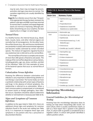 4	 Competence Assessment Tools for Health-System Pharmacies
may be seen, fever may no longer be present,
and other vital signs may return to normal. The
causative organism(s) are usually identified by
this stage.
Stage III of an infection occurs from day 7 forward.
Iftheappropriatetherapyhasbeenreceived,the
patient’svitalsignsandWBCcounthavereturned
tonormal,feverisresolved,andrepeatdiagnostic
exams are normal or improving. Although anti-
biotic streamlining can occur anytime, the best
opportunity is in Stage I or early Stage II.
Normal Flora
In a healthy human, the internal tissues (e.g., blood,
brain, muscle, bone, and other internal organs) are
normally free of microorganisms. On the other hand,
thesurfacetissues(e.g.,skinandmucousmembranes)
areconstantlyincontactwithenvironmentalorganisms
and become readily colonized by certain microbial
species. The mixture of organisms regularly found at
any anatomical site is referred to as the normal flora.
Thenormalfloraofhumansiscomplexandconsists
of more than 200 species of bacteria and yeasts. The
makeupofthenormalfloradependsonvariousfactors,
including genetics, age, sex, stress, nutrition, and diet
of the individual. Table 32-3 lists examples of some
of the bacterial species that occur as normal flora of
humans.
Colonization Versus Infection
Knowing the difference between colonization and
infection is very important in determining whether or
not therapy is warranted. The human body can have
a symbiotic relationship with certain types of bacteria
and fungi. In the absence of clinical symptoms, this
relationship is referred to as colonization. When a
host’simmunesystemiscompromised,orisintroduced
to variant strains or foreign pathogens, then infec-
tion occurs. Questions should be asked to determine
whetherornottreatmentisnecessary(seeTable32-4).
Signs and Symptoms of Common
Infections
In addition to the signs listed in Table 32-2, there are
additional clinical signs and symptoms for common
infections found in the acute care setting (see Table
32-5). It is important to recognize these signs and
symptoms in any patient who has a presumed or
documented infection.
TABLE 32-3. Normal Flora in the Human
Body
Body Site Normal Flora
Skin •	 Diphtheroids (e.g., Corynebacterium
spp.)
•	 Propionibacterium
•	 Staphylococci (especially
Staphylococcus epidermidis)
Gastrointestinal
tract
•	 Bacteroides spp.
•	 Clostridium spp. (some species)
•	 Diphtheroids
•	 Enterobacteriaceae (e.g., E. coli,
Klebsiella spp.)
•	 Enterococcus
•	 Candida spp. (usually C. albicans)
Upper
respiratory
tract
•	 Haemophilus spp.
•	 Neiserria spp.
•	 Viridans streptococci
•	 Streptococcus pneumoniae
•	 Staphylococci
•	 Diphtheroids
Genital tract •	 Corynebacterium spp.
•	 Enterobacteriaceae
•	 Lactobacillus spp.
•	 Mycoplasma spp.
•	 Staphylococci
•	 Streptococci
•	 Candida spp. (usually C. albicans)
Interpreting Microbiology
Information
General Guidelines for Microbiological
Testing
Knowing how the microbiology laboratory does its
testing can help when interpreting C&S results. For
each culture, there is usually a preliminary report, as
well as a final report that is posted in the patient’s
chart. A culture with no growth is considered to be a
negative culture. A culture with growth identified is
called a positive culture.
 