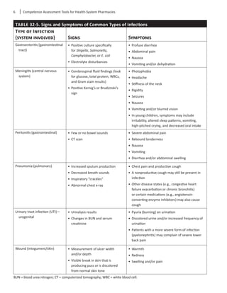 6	 Competence Assessment Tools for Health-System Pharmacies
TABLE 32-5. Signs and Symptoms of Common Types of Infections
Type of Infection
(system involved) Signs Symptoms
Gastroenteritis (gastrointestinal
tract)
•	 Positive culture specifically
for Shigella, Salmonella,
Camphylobacter, or E. coli
•	 Electrolyte disturbances
•	 Profuse diarrhea
•	 Abdominal pain
•	 Nausea
•	 Vomiting and/or dehydration
Meningitis (central nervous
system)
•	 Cerebrospinal fluid findings (look
for glucose, total protein, WBCs,
and Gram stain results)
•	 Positive Kernig’s or Brudzinski’s
sign
•	 Photophobia
•	 Headache
•	 Stiffness of the neck
•	 Rigidity
•	 Seizures
•	 Nausea
•	 Vomiting and/or blurred vision
•	 In young children, symptoms may include
irritability, altered sleep patterns, vomiting,
high-pitched crying, and decreased oral intake
Peritonitis (gastrointestinal) •	 Few or no bowel sounds
•	 CT scan
•	 Severe abdominal pain
•	 Rebound tenderness
•	 Nausea
•	 Vomiting
•	 Diarrhea and/or abdominal swelling
Pneumonia (pulmonary) •	 Increased sputum production
•	 Decreased breath sounds
•	 Inspiratory “crackles”
•	 Abnormal chest x-ray
•	 Chest pain and productive cough
•	 A nonproductive cough may still be present in
infection
•	 Other disease states (e.g., congestive heart
failure exacerbation or chronic bronchitis)
or certain medications (e.g., angiotensin-
converting enzyme inhibitors) may also cause
cough
Urinary tract infection (UTI)—
urogenital
•	 Urinalysis results
•	 Changes in BUN and serum
creatinine
•	 Pyuria (burning) on urination
•	 Discolored urine and/or increased frequency of
urination
•	 Patients with a more severe form of infection
(pyelonephritis) may complain of severe lower
back pain
Wound (integument/skin) •	 Measurement of ulcer width
and/or depth
•	 Visible break in skin that is
producing puss or is discolored
from normal skin tone
•	 Warmth
•	 Redness
•	 Swelling and/or pain
BUN = blood urea nitrogen; CT = computerized tomography; WBC = white blood cell.
 
