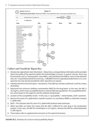8	 Competence Assessment Tools for Health-System Pharmacies
Culture and Sensitivity Report Key
1.	 DenotestheoriginalGramstaininformation—Manytimes,semiquantitativeinformationwillbeprovided
about the quality of the specimen before the final pathogen is known. In sputum cultures, there may
be comments such as “heavy growth, many WBCs, many red blood cells (RBCs), many or few epithelial
cells, etc.” A quantitative bacterial count (e.g., >100,000 CFU/mL) is typically provided when it is a urine
specimen but may also be provided for other specimens on request.
2.	 Indicates that this is the final report—Sometimes, if the C&S has not been confirmed, it will list a status
of pending.
3.	 Represents the minimum inhibitory concentration (MIC) for the drug listed—In this case, the MIC is
≤4mcg/mL,whichmeanssusceptiblebasedonnationallaboratoryguidelines.Thesusceptibilitydefini-
tion varies based on the organism and the antibiotic being tested.
4.	 Location of the susceptibility results—In this case, S = susceptible, I = intermediate, and R = resistant.
5.	 Because this strain of S. epidermidis is oxacillin resistant, it is classified as MRSE or methicillin-resistant
S. epidermidis.
6.	 BLAC—This indicates that this strain of S. epidermidis produces beta-lactamase.
7.	 When two MICs are listed, this means that the MIC is different for each drug in the combination
product. In this case, the MIC for trimethoprim is ≤2 mcg/mL, whereas the MIC for sulfamethoxazole
is ≤38 mcg/mL.
8.	 These letters refer to supplemental comments on the report (not shown).
FIGURE 32-1. Anatomy of a Culture and Susceptibility Report
Source: Sputum Ward: ED
Preliminary Gram stain: Moderate WBCs, few epithelial cells, many gram-positive cocci
1
Amoxicillin/clavulanate (c,d)
Ampicillin/sulbactam (c,d)
Ampicillin
Azithromycin
Cefazolin
Cefepime
Cefotaxime (c,e)
Cefotaxime (c,e)
Cephalothin
Chloramphenicol
Ciproﬂoxacin
Clindamycin
Erythromycin
Gentamicin
Imipenem (c)
Levoﬂoxacin
Linezolid
Nitrofurantoin
Norﬂoxacin
Oﬂoxacin
Oxacillin
Penicillin
Rifampin
Synercid
Tetracycline
Trimethoprim/sulfamethoxazole
Vancomycin
01
01 Staphylococcus epidermis Status: Final
S. epidermis
Drug
<=4/2
<=8/4
9
>4
<=8
16
<=8
>32
<=8
<=8
>2
>2
>4
<=4
<=4
>4
<=2
<=32
>8
>4
>2
8
<=1
<=1
<=4
<=2/38
<=2
MIC
R
R
BLAC
R
R
R
R
R
R
S
R
R
R
S
R
R
S
R
R
BLAC
S
S
S
S
S
Interps Drug MIC Interps
2
8
4
5
6
7
3
 