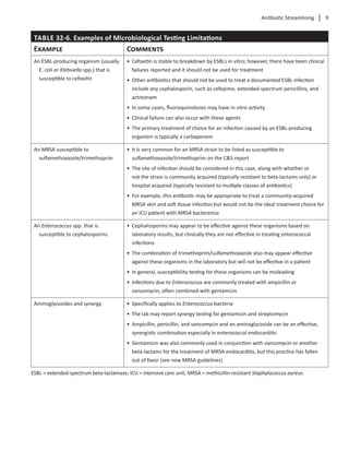 Antibiotic Streamlining  9
TABLE 32-6. Examples of Microbiological Testing Limitations
Example Comments
An ESBL-producing organism (usually
E. coli or Klebsiella spp.) that is
susceptible to cefoxitin
•	 Cefoxitin is stable to breakdown by ESBLs in vitro; however, there have been clinical
failures reported and it should not be used for treatment
•	 Other antibiotics that should not be used to treat a documented ESBL infection
include any cephalosporin, such as cefepime, extended-spectrum penicillins, and
aztreonam
•	 In some cases, fluoroquinolones may have in vitro activity
•	 Clinical failure can also occur with these agents
•	 The primary treatment of choice for an infection caused by an ESBL-producing
organism is typically a carbapenem
An MRSA susceptible to
sulfamethoxazole/trimethoprim
•	 It is very common for an MRSA strain to be listed as susceptible to
sulfamethoxazole/trimethoprim on the C&S report
•	 The site of infection should be considered in this case, along with whether or
not the strain is community acquired (typically resistant to beta-lactams only) or
hospital acquired (typically resistant to multiple classes of antibiotics)
•	 For example, this antibiotic may be appropriate to treat a community-acquired
MRSA skin and soft tissue infection but would not be the ideal treatment choice for
an ICU patient with MRSA bacteremia
An Enterococcus spp. that is
susceptible to cephalosporins
•	 Cephalosporins may appear to be effective against these organisms based on
laboratory results, but clinically they are not effective in treating enterococcal
infections
•	 The combination of trimethoprim/sulfamethoxazole also may appear effective
against these organisms in the laboratory but will not be effective in a patient
•	 In general, susceptibility testing for these organisms can be misleading
•	 Infections due to Enterococcus are commonly treated with ampicillin or
vancomycin, often combined with gentamicin
Aminoglycosides and synergy •	 Specifically applies to Enterococcus bacteria
•	 The lab may report synergy testing for gentamicin and streptomycin
•	 Ampicillin, penicillin, and vancomycin and an aminoglycoside can be an effective,
synergistic combination especially in enterococcal endocarditis
•	 Gentamicin was also commonly used in conjunction with vancomycin or another
beta-lactams for the treatment of MRSA endocarditis, but this practice has fallen
out of favor (see new MRSA guidelines)
ESBL = extended-spectrum beta-lactamase; ICU = intensive care unit; MRSA = methicillin-resistant Staphylococcus aureus.
 