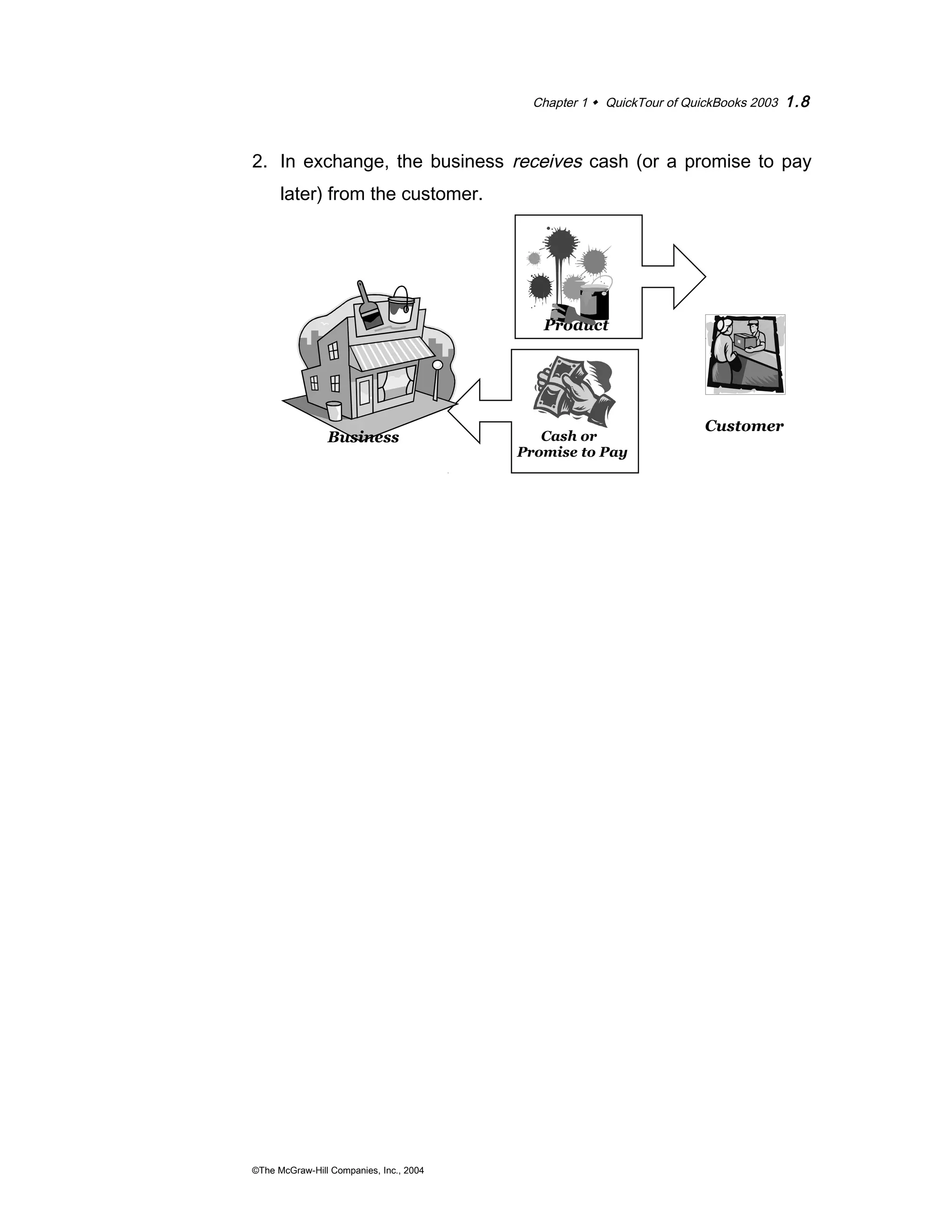 Chapter 1  QuickTour of QuickBooks 2003 1.8 
2. In exchange, the business receives cash (or a promise to pay 
later) from the customer. 
©The McGraw-Hill Companies, Inc., 2004 
Product 
Cash or 
Promise to Pay 
Business 
Customer 
 