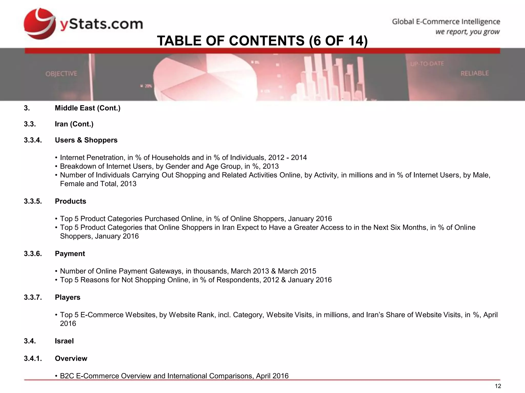 12
TABLE OF CONTENTS (6 OF 14)
3. Middle East (Cont.)
3.3. Iran (Cont.)
3.3.4. Users & Shoppers
• Internet Penetration, in % of Households and in % of Individuals, 2012 - 2014
• Breakdown of Internet Users, by Gender and Age Group, in %, 2013
• Number of Individuals Carrying Out Shopping and Related Activities Online, by Activity, in millions and in % of Internet Users, by Male,
Female and Total, 2013
3.3.5. Products
• Top 5 Product Categories Purchased Online, in % of Online Shoppers, January 2016
• Top 5 Product Categories that Online Shoppers in Iran Expect to Have a Greater Access to in the Next Six Months, in % of Online
Shoppers, January 2016
3.3.6. Payment
• Number of Online Payment Gateways, in thousands, March 2013 & March 2015
• Top 5 Reasons for Not Shopping Online, in % of Respondents, 2012 & January 2016
3.3.7. Players
• Top 5 E-Commerce Websites, by Website Rank, incl. Category, Website Visits, in millions, and Iran’s Share of Website Visits, in %, April
2016
3.4. Israel
3.4.1. Overview
• B2C E-Commerce Overview and International Comparisons, April 2016
 