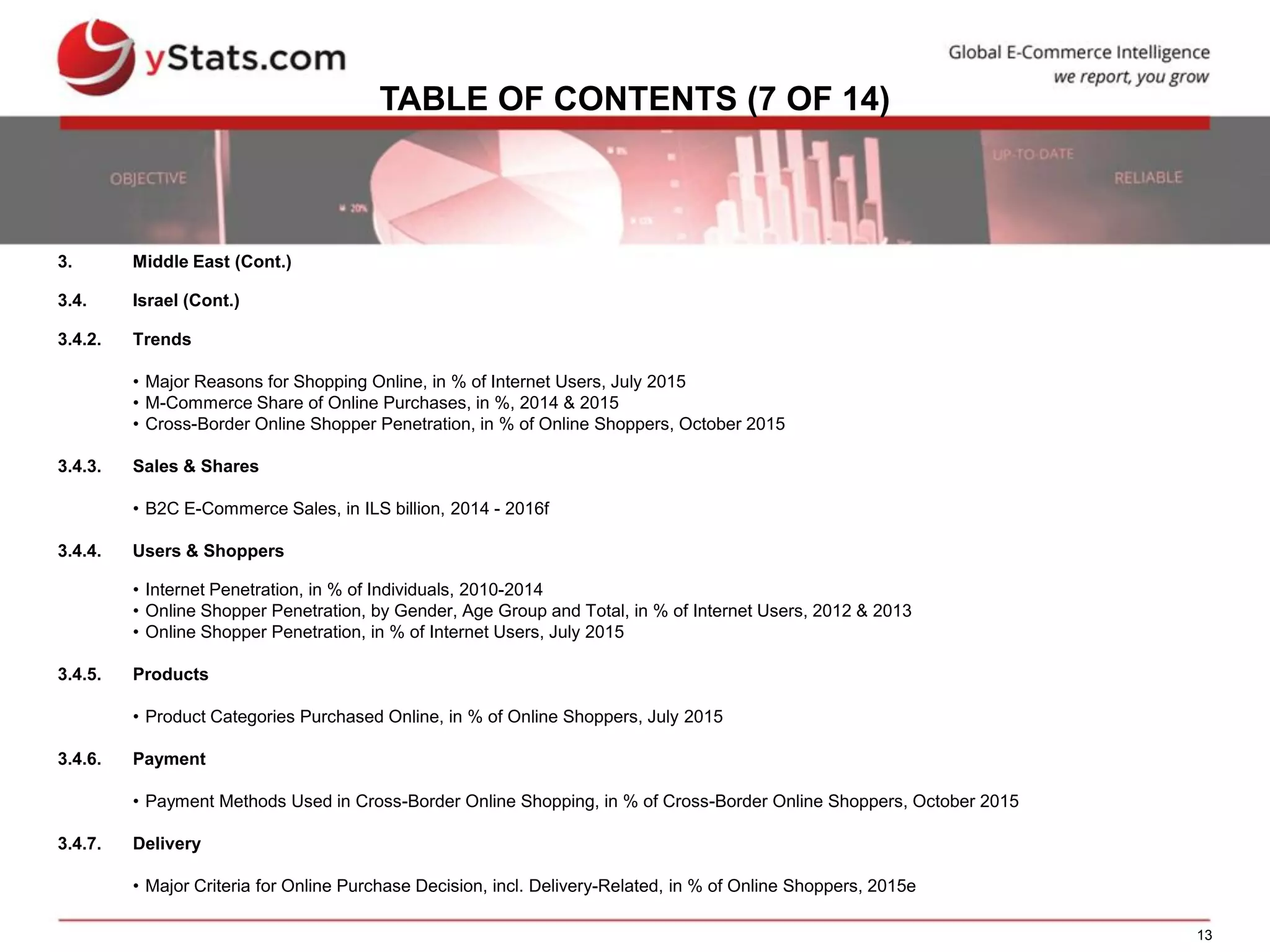 13
TABLE OF CONTENTS (7 OF 14)
3. Middle East (Cont.)
3.4. Israel (Cont.)
3.4.2. Trends
• Major Reasons for Shopping Online, in % of Internet Users, July 2015
• M-Commerce Share of Online Purchases, in %, 2014 & 2015
• Cross-Border Online Shopper Penetration, in % of Online Shoppers, October 2015
3.4.3. Sales & Shares
• B2C E-Commerce Sales, in ILS billion, 2014 - 2016f
3.4.4. Users & Shoppers
• Internet Penetration, in % of Individuals, 2010-2014
• Online Shopper Penetration, by Gender, Age Group and Total, in % of Internet Users, 2012 & 2013
• Online Shopper Penetration, in % of Internet Users, July 2015
3.4.5. Products
• Product Categories Purchased Online, in % of Online Shoppers, July 2015
3.4.6. Payment
• Payment Methods Used in Cross-Border Online Shopping, in % of Cross-Border Online Shoppers, October 2015
3.4.7. Delivery
• Major Criteria for Online Purchase Decision, incl. Delivery-Related, in % of Online Shoppers, 2015e
 