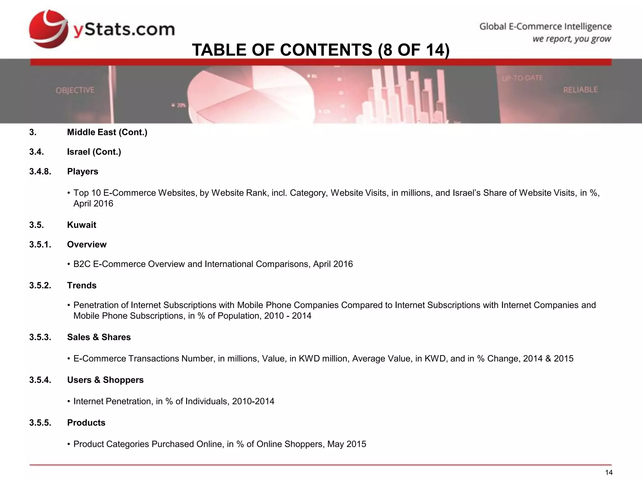 14
TABLE OF CONTENTS (8 OF 14)
3. Middle East (Cont.)
3.4. Israel (Cont.)
3.4.8. Players
• Top 10 E-Commerce Websites, by Website Rank, incl. Category, Website Visits, in millions, and Israel’s Share of Website Visits, in %,
April 2016
3.5. Kuwait
3.5.1. Overview
• B2C E-Commerce Overview and International Comparisons, April 2016
3.5.2. Trends
• Penetration of Internet Subscriptions with Mobile Phone Companies Compared to Internet Subscriptions with Internet Companies and
Mobile Phone Subscriptions, in % of Population, 2010 - 2014
3.5.3. Sales & Shares
• E-Commerce Transactions Number, in millions, Value, in KWD million, Average Value, in KWD, and in % Change, 2014 & 2015
3.5.4. Users & Shoppers
• Internet Penetration, in % of Individuals, 2010-2014
3.5.5. Products
• Product Categories Purchased Online, in % of Online Shoppers, May 2015
 