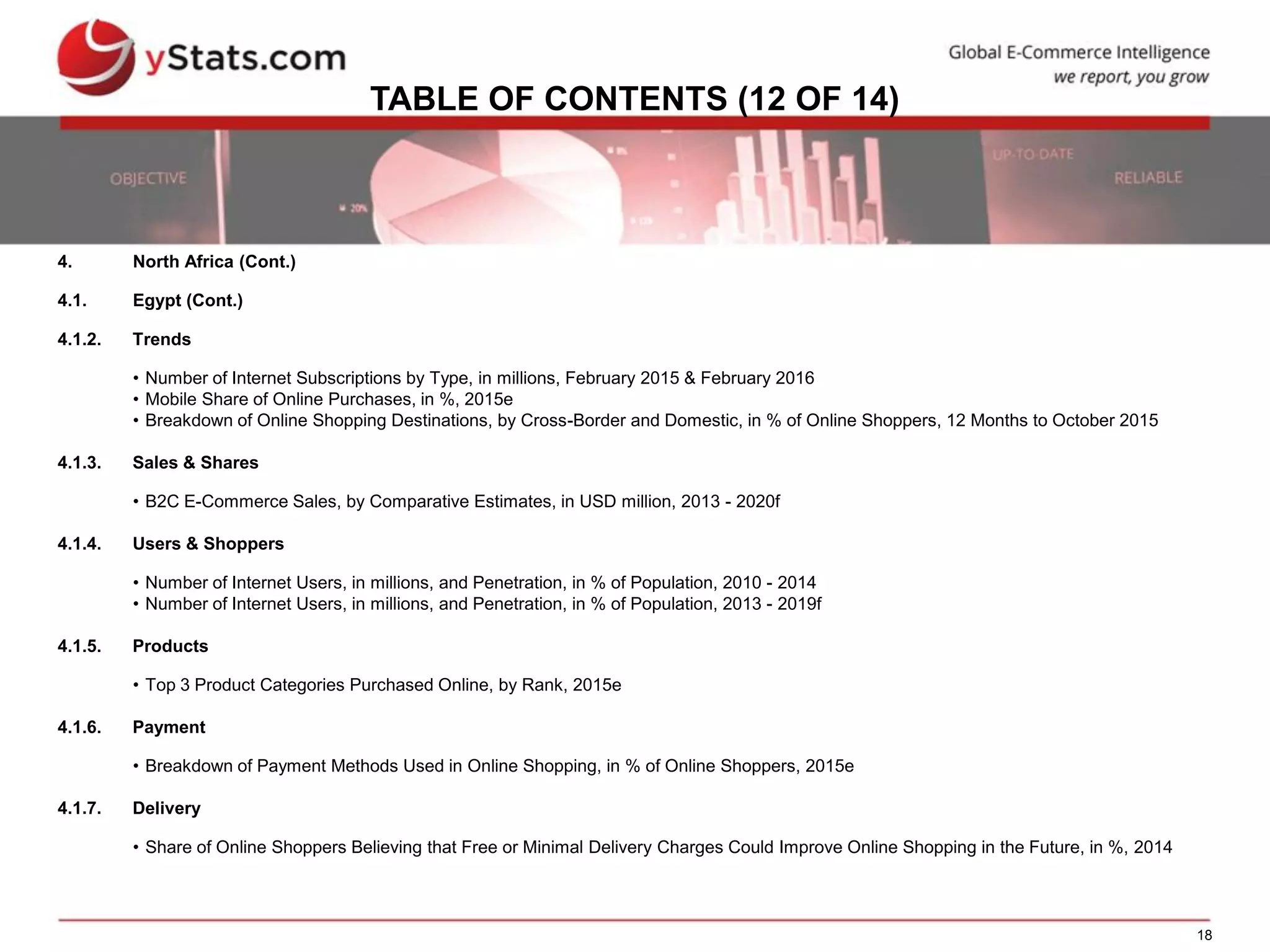 18
TABLE OF CONTENTS (12 OF 14)
4. North Africa (Cont.)
4.1. Egypt (Cont.)
4.1.2. Trends
• Number of Internet Subscriptions by Type, in millions, February 2015 & February 2016
• Mobile Share of Online Purchases, in %, 2015e
• Breakdown of Online Shopping Destinations, by Cross-Border and Domestic, in % of Online Shoppers, 12 Months to October 2015
4.1.3. Sales & Shares
• B2C E-Commerce Sales, by Comparative Estimates, in USD million, 2013 - 2020f
4.1.4. Users & Shoppers
• Number of Internet Users, in millions, and Penetration, in % of Population, 2010 - 2014
• Number of Internet Users, in millions, and Penetration, in % of Population, 2013 - 2019f
4.1.5. Products
• Top 3 Product Categories Purchased Online, by Rank, 2015e
4.1.6. Payment
• Breakdown of Payment Methods Used in Online Shopping, in % of Online Shoppers, 2015e
4.1.7. Delivery
• Share of Online Shoppers Believing that Free or Minimal Delivery Charges Could Improve Online Shopping in the Future, in %, 2014
 