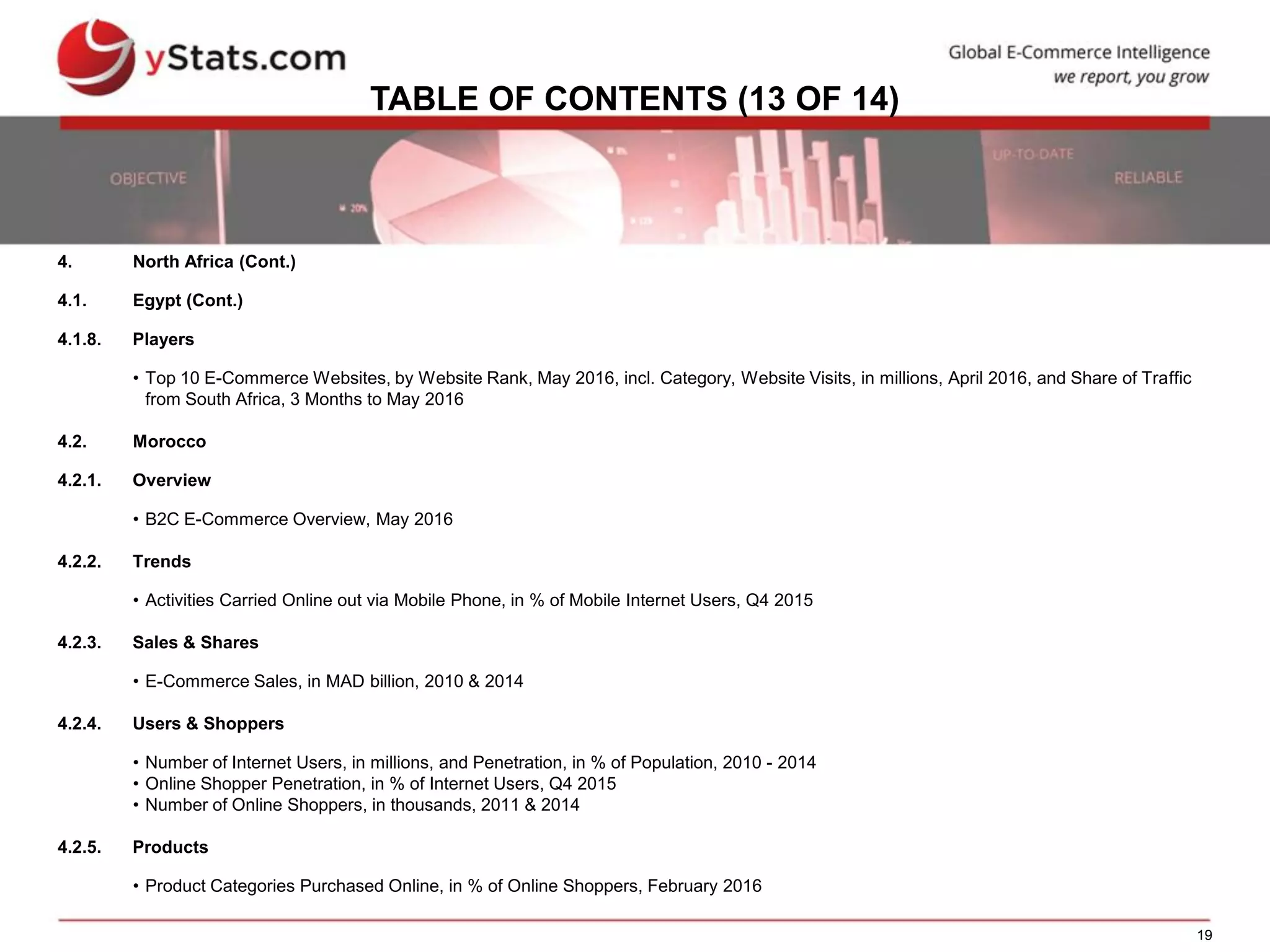 19
TABLE OF CONTENTS (13 OF 14)
4. North Africa (Cont.)
4.1. Egypt (Cont.)
4.1.8. Players
• Top 10 E-Commerce Websites, by Website Rank, May 2016, incl. Category, Website Visits, in millions, April 2016, and Share of Traffic
from South Africa, 3 Months to May 2016
4.2. Morocco
4.2.1. Overview
• B2C E-Commerce Overview, May 2016
4.2.2. Trends
• Activities Carried Online out via Mobile Phone, in % of Mobile Internet Users, Q4 2015
4.2.3. Sales & Shares
• E-Commerce Sales, in MAD billion, 2010 & 2014
4.2.4. Users & Shoppers
• Number of Internet Users, in millions, and Penetration, in % of Population, 2010 - 2014
• Online Shopper Penetration, in % of Internet Users, Q4 2015
• Number of Online Shoppers, in thousands, 2011 & 2014
4.2.5. Products
• Product Categories Purchased Online, in % of Online Shoppers, February 2016
 