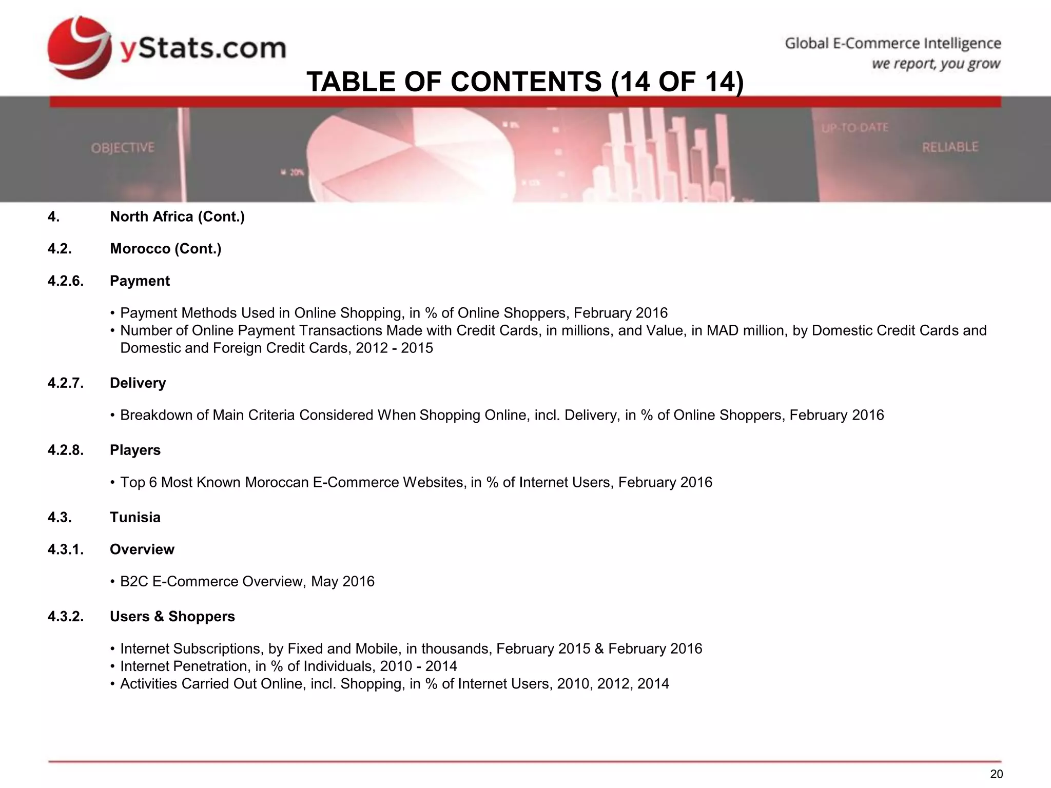 20
TABLE OF CONTENTS (14 OF 14)
4. North Africa (Cont.)
4.2. Morocco (Cont.)
4.2.6. Payment
• Payment Methods Used in Online Shopping, in % of Online Shoppers, February 2016
• Number of Online Payment Transactions Made with Credit Cards, in millions, and Value, in MAD million, by Domestic Credit Cards and
Domestic and Foreign Credit Cards, 2012 - 2015
4.2.7. Delivery
• Breakdown of Main Criteria Considered When Shopping Online, incl. Delivery, in % of Online Shoppers, February 2016
4.2.8. Players
• Top 6 Most Known Moroccan E-Commerce Websites, in % of Internet Users, February 2016
4.3. Tunisia
4.3.1. Overview
• B2C E-Commerce Overview, May 2016
4.3.2. Users & Shoppers
• Internet Subscriptions, by Fixed and Mobile, in thousands, February 2015 & February 2016
• Internet Penetration, in % of Individuals, 2010 - 2014
• Activities Carried Out Online, incl. Shopping, in % of Internet Users, 2010, 2012, 2014
 