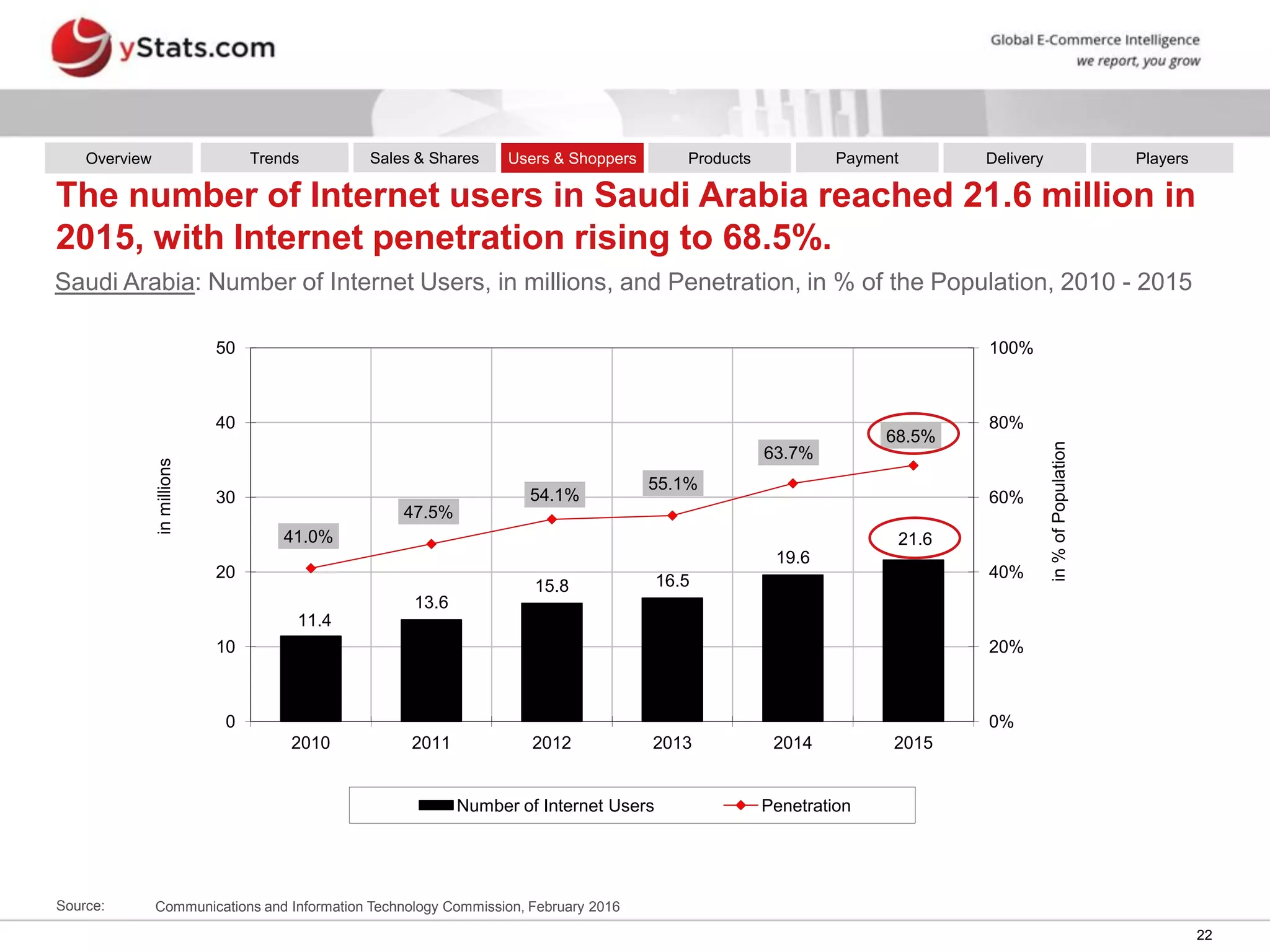22
11.4
13.6
15.8 16.5
19.6
21.641.0%
47.5%
54.1%
55.1%
63.7%
68.5%
0%
20%
40%
60%
80%
100%
0
10
20
30
40
50
2010 2011 2012 2013 2014 2015
Number of Internet Users Penetration
inmillions
in%ofPopulation
The number of Internet users in Saudi Arabia reached 21.6 million in
2015, with Internet penetration rising to 68.5%.
Saudi Arabia: Number of Internet Users, in millions, and Penetration, in % of the Population, 2010 - 2015
Source: Communications and Information Technology Commission, February 2016
Overview Sales & Shares DeliveryProductsUsers & Shoppers PlayersPaymentTrends
 