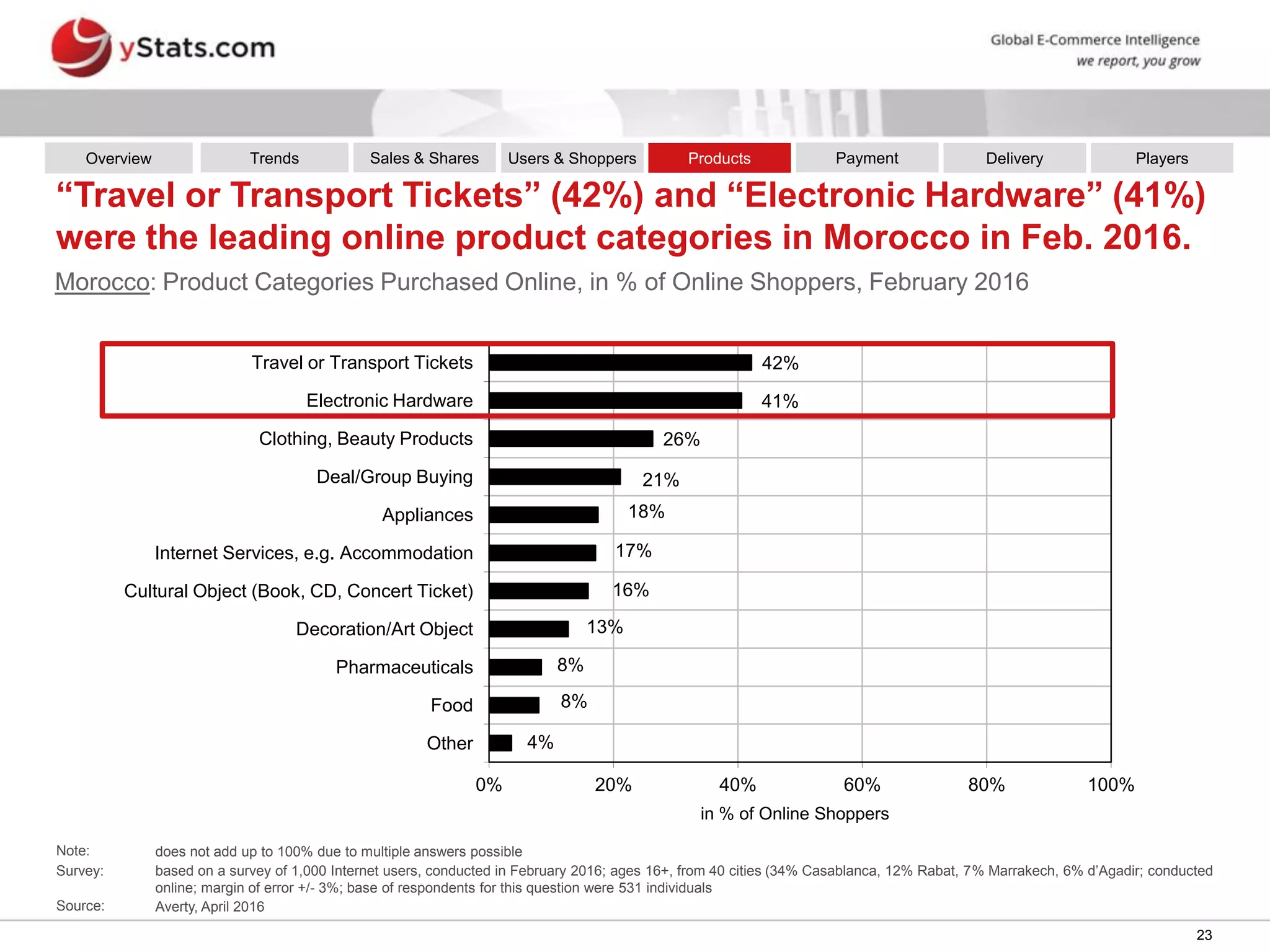 23
4%
8%
8%
13%
16%
17%
18%
21%
26%
41%
42%
0% 20% 40% 60% 80% 100%
Other
Food
Pharmaceuticals
Decoration/Art Object
Cultural Object (Book, CD, Concert Ticket)
Internet Services, e.g. Accommodation
Appliances
Deal/Group Buying
Clothing, Beauty Products
Electronic Hardware
Travel or Transport Tickets
in % of Online Shoppers
“Travel or Transport Tickets” (42%) and “Electronic Hardware” (41%)
were the leading online product categories in Morocco in Feb. 2016.
Morocco: Product Categories Purchased Online, in % of Online Shoppers, February 2016
Note: does not add up to 100% due to multiple answers possible
Survey: based on a survey of 1,000 Internet users, conducted in February 2016; ages 16+, from 40 cities (34% Casablanca, 12% Rabat, 7% Marrakech, 6% d’Agadir; conducted
online; margin of error +/- 3%; base of respondents for this question were 531 individuals
Source: Averty, April 2016
Overview Sales & Shares DeliveryProductsUsers & Shoppers PlayersPaymentTrends
 