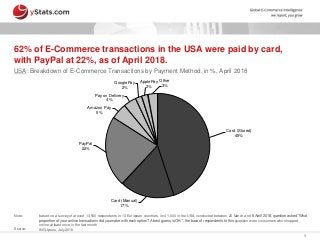 1
Card (Stored)
45%
Card (Manual)
17%
PayPal
22%
Amazon Pay
5%
Pay on Delivery
4%
GooglePay
2%
ApplePay
2%
Other
3%
62% of E-Commerce transactions in the USA were paid by card,
with PayPal at 22%, as of April 2018.
USA: Breakdown of E-Commerce Transactions by Payment Method, in %, April 2018
Note: based on a survey of around 13,500 respondents in 13 European countries, incl. 1,000 in the USA, conducted between 26 March and 6 April 2018; question asked “What
proportion of your online transactions did you make with each option? A best guess is OK.“; the base of respondents to this question were consumers who shopped
online at least once in the last month
Source: ING, Ipsos, July 2018
 