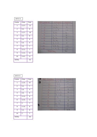 BATCH 3)


Cookie      Chips    Total

  1         1,5,7,    13

  2         4,4,      8

  3         1,2,7,    10

  4         3,5,      8

  5         5,3,      8

  6         5,4,      9

  7         3,4,      7

  8         3,2,2,    7

  9         3,3,4,    10

  10        2,4,5,    11

TOTAL                 91




BATCH 4)


Cookie      Chips    Total

  1         2,2,6,    10

  2         5,2,      7

  3         5,4,      9

  4         2,6,      8

  5         3,1,4,    8

  6         3,2,6,    11

  7         7,        7

  8         1,1,6,    8

  9         5,3,      8

  10        7,        7

TOTAL                 83
 