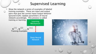 Supervised Learning
Show the network a series of examples of labeled
training examples. These are input and output
pairs that give the correct input/output behavior
(ground truth). Update parameters of neural
network accordingly. This process is called
training or learning.
Deep Neural
Network
Learning
Mechanism
Training Examples
 