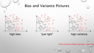Bias and Variance Pictures
From Coursera Deep Learning – Andrew N
high bias “just right” high variance
 