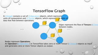TensorFlow Graph
Nodes represent Operations.
An Operation (tf.Operation ) in TensorFlow takes zero or more Tensor (tf.Tensor) objects as input
and generates zero or more Tensor objects as output.
. . .. . .
Edges represent the flow of Tensors (tf.Tens
between nodes.
A tf.Graph contains a set of tf.Operation objects, which represent
units of computation and tf.Tensor objects, which represent the units of
data that flow between operations.
 