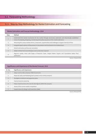 3.2.  Forecasting Methodology
3.2.1.  Step-by-Step Methodology for Market Estimation and Forecasting
Market Estimation and Forecast Methodology, 2014
Step Method
1
Understand the market mechanism for the market through structured, systematic and theoretically established
norms of analyzing, designing, introducing and quality assurance of the market estimation
2 Measuring the various market drivers, constraints, opportunities and challenges at regular intervals of time
3 Integrate expert-opinion of discussions in consultation with the ResearchFox Analyst team
4 Market estimation and forecast calculation
5 Delphi method and Causal Analysis used as and when required
6
Rigorous quality check with heads of Research Team, Subject Matter Experts and Consultants before final
publication
Source: ResearchFox
Significance and Importance of the Market Forecast, 2014
Sr. No. Significance and Importance
1 Helps revisit on the company's R&D investments
2 Keeps the Sales and Marketing team posted on the market prospects
3 Strategize investment and expansion plans
4 Improve business planning
5 Helps create business aims and set sales figures within the company
6 Aware of the current market competition
7 Support plans for Merger and Acquisition (M&A)
Source: ResearchFox
 16
 