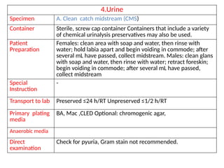 Comprehensive Guide to Sample Collection, Transport, and Acceptance ...