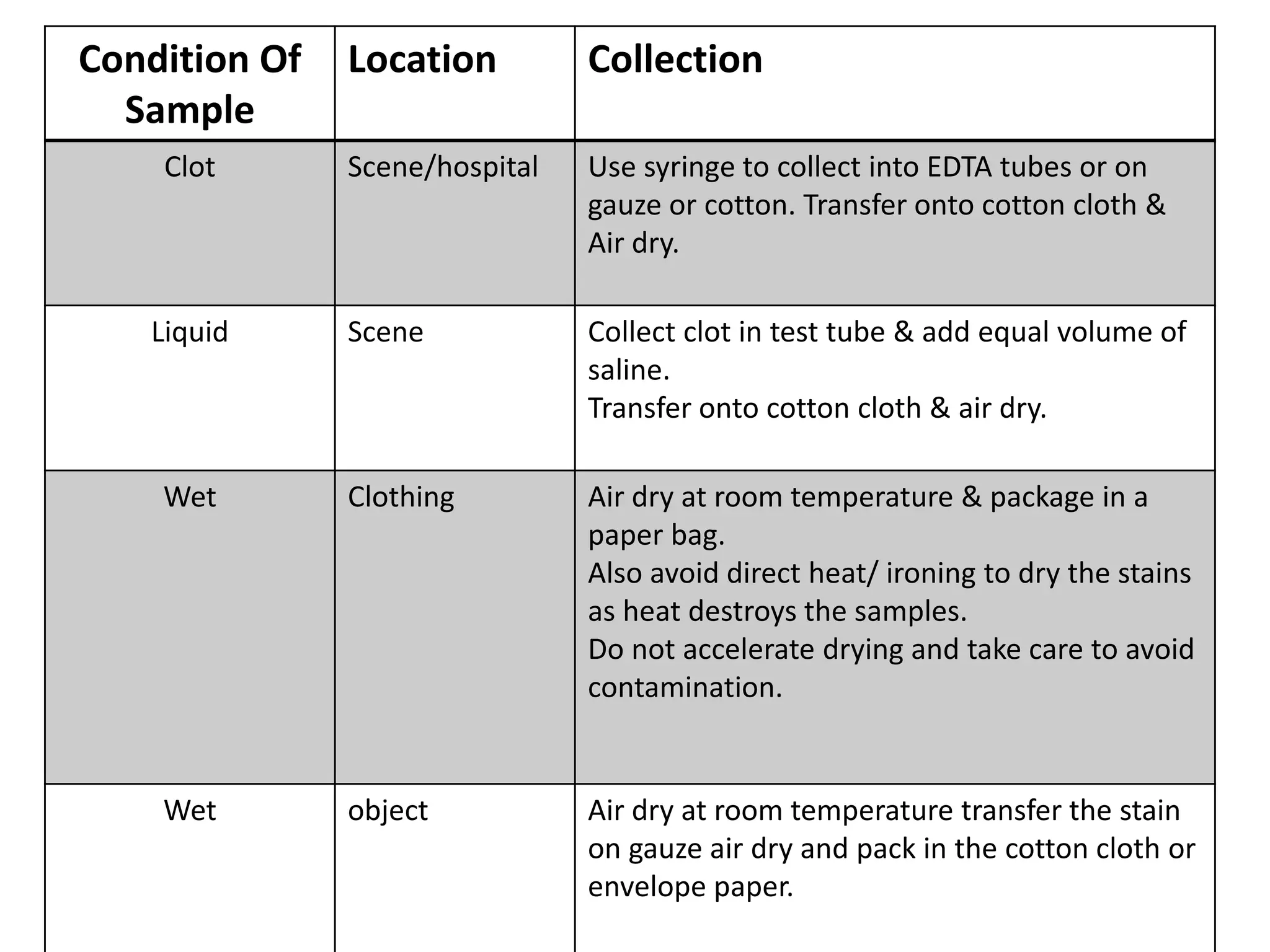Condition Of
Sample
Location Collection
Clot Scene/hospital Use syringe to collect into EDTA tubes or on
gauze or cotton. Transfer onto cotton cloth &
Air dry.
Liquid Scene Collect clot in test tube & add equal volume of
saline.
Transfer onto cotton cloth & air dry.
Wet Clothing Air dry at room temperature & package in a
paper bag.
Also avoid direct heat/ ironing to dry the stains
as heat destroys the samples.
Do not accelerate drying and take care to avoid
contamination.
Wet object Air dry at room temperature transfer the stain
on gauze air dry and pack in the cotton cloth or
envelope paper.
 