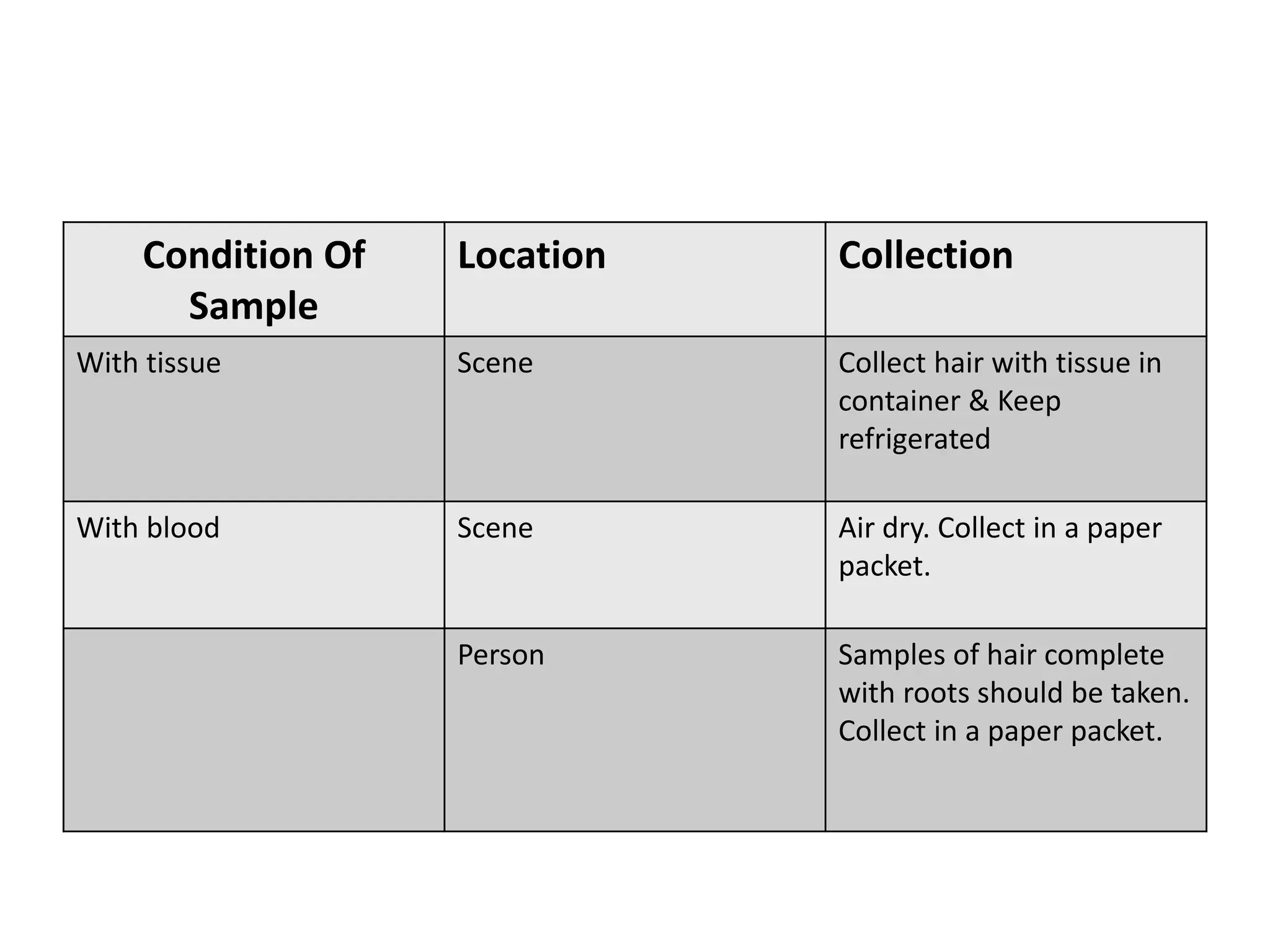 Condition Of
Sample
Location Collection
With tissue Scene Collect hair with tissue in
container & Keep
refrigerated
With blood Scene Air dry. Collect in a paper
packet.
Person Samples of hair complete
with roots should be taken.
Collect in a paper packet.
 