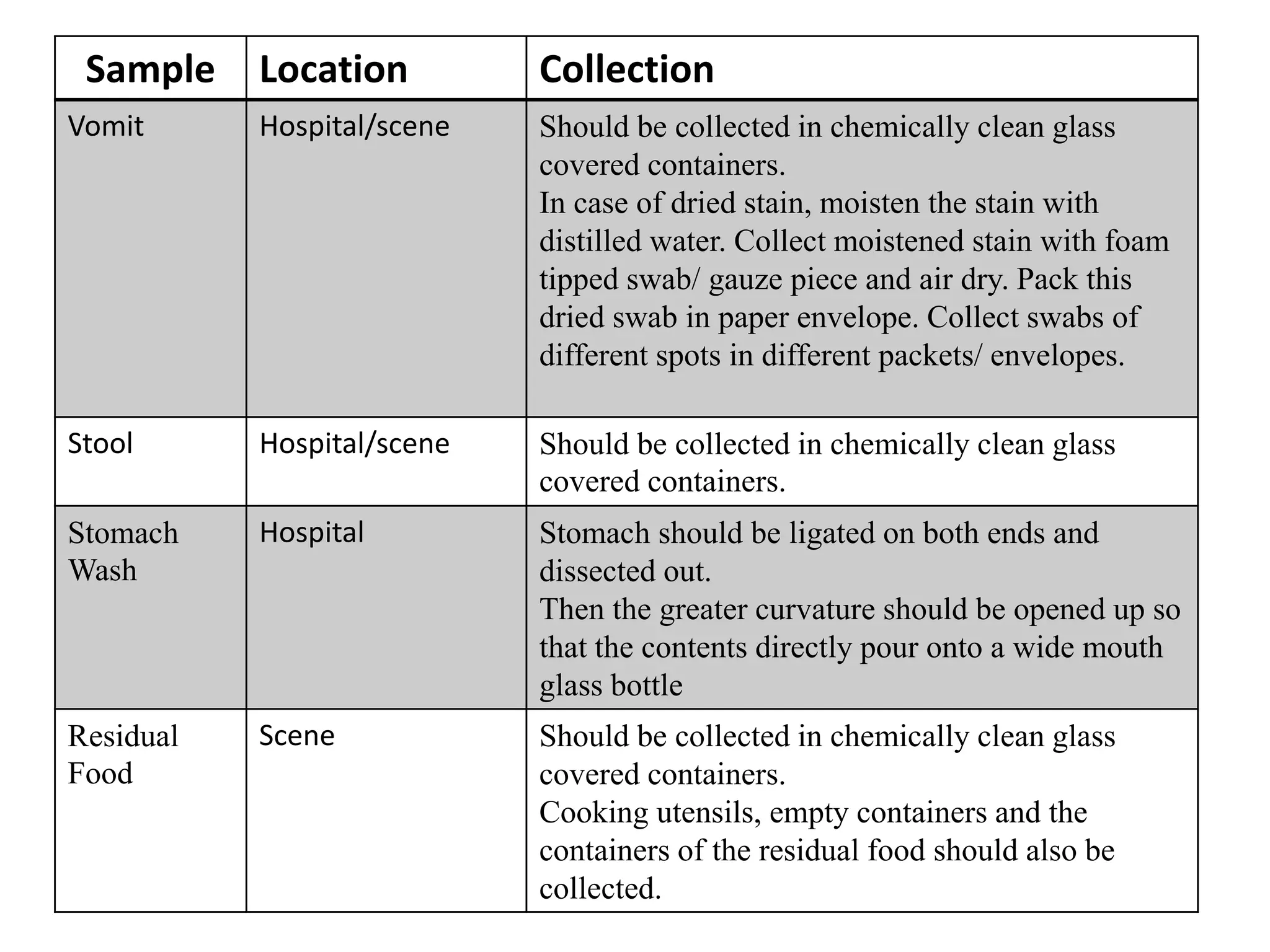 Sample Location Collection
Vomit Hospital/scene Should be collected in chemically clean glass
covered containers.
In case of dried stain, moisten the stain with
distilled water. Collect moistened stain with foam
tipped swab/ gauze piece and air dry. Pack this
dried swab in paper envelope. Collect swabs of
different spots in different packets/ envelopes.
Stool Hospital/scene Should be collected in chemically clean glass
covered containers.
Stomach
Wash
Hospital Stomach should be ligated on both ends and
dissected out.
Then the greater curvature should be opened up so
that the contents directly pour onto a wide mouth
glass bottle
Residual
Food
Scene Should be collected in chemically clean glass
covered containers.
Cooking utensils, empty containers and the
containers of the residual food should also be
collected.
 